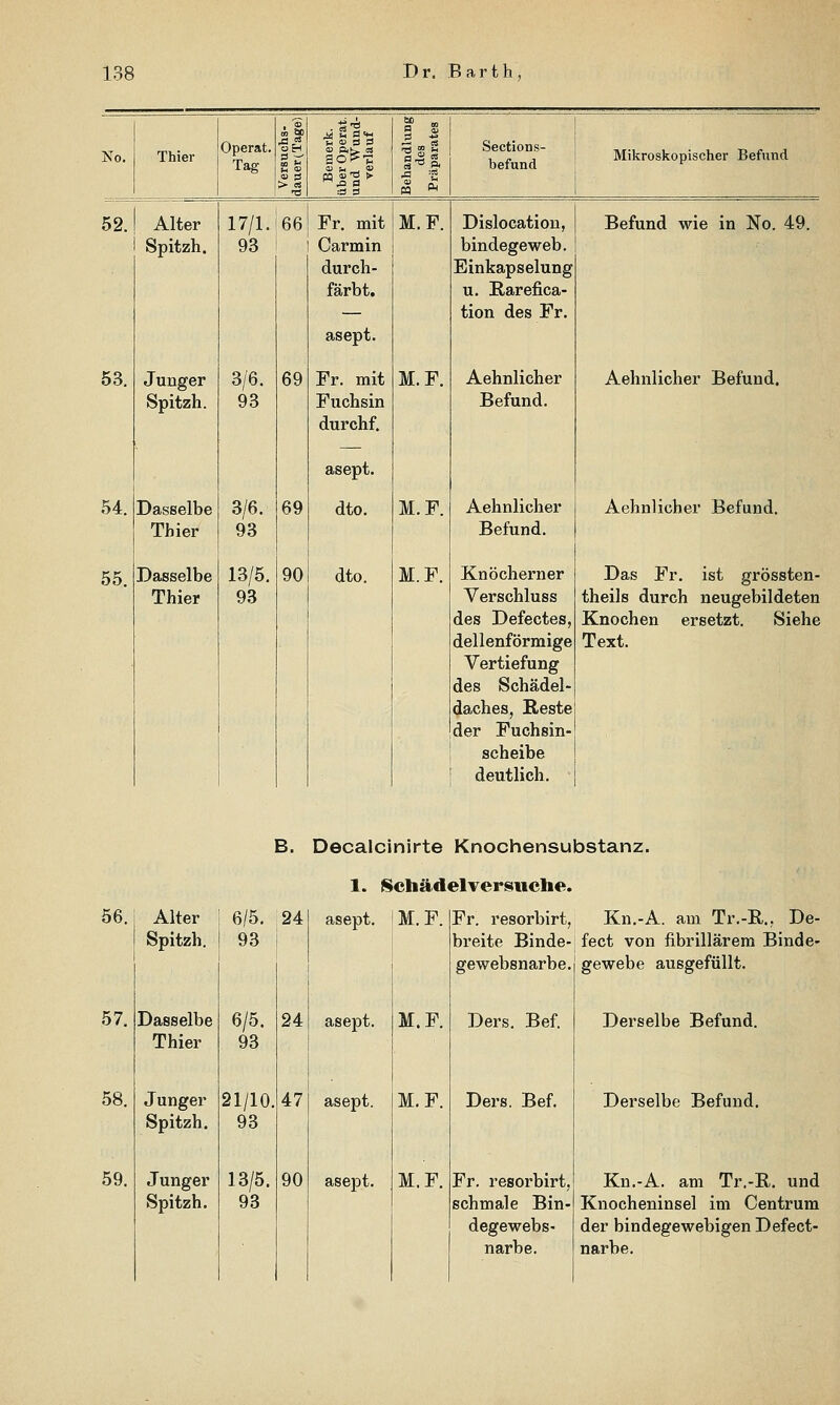 No. Thier Operat. Tag . 5 m Cid n H » 0) Ö Bemerk, er Operat. d Wund- verlauf il Sectios. 1 fl J « 1 f H '' Mikroskopischer Befund J3 -S j >^ :3 =1 « Ä 1 52. Alter 17/1. 66 Fr. mit M.F. Dislocation, Befund wie in No. 49. Spitzh. 93 1 Carmin bindegeweb. durch- Einkapselung färbt. u. E-arefica- — tion des Fr. asept. 53. Junger 3/6. 69 Fr. mit M.F. Aehnlicher Aehnlicher Befund. Spitzh. 93 Fuchsin durchf. Befund. asept. 54. Dasselbe Thier 3/6. 93 69 dto. M.F. Aehnlicher Befund. Aehnlicher Befund. 55. Dasselbe 13/5. 90 dto. M.F. Knöcherner Das Fr. ist grössten- Thier 93 Verschluss theils durch neugebildeten des Defectes, Knochen ersetzt. Siehe dellenförmige Text. Vertiefung des Schädel- daches, Reste der Fuchsin- 1 Scheibe deutlich. B. Decaicinirte Knochensubstanz. 1. Schädelversiiclie. 56. Alter Spitzh. 6/5. 93 24 asept. M.F. 57. Dasselbe Thier 6/5. 93 24 asept. M.F. 58. Junger Spitzh. 21/10. 93 47 asept. M.F. 59. Junger Spitzh. 13/5. 93 90 asept. M.F. Fr. resorbirt, Kn.-A. am Tr.-R.. De- breite Binde- fect von fibrillärera Binde- gewebsnarbe. gewebe ausgefüllt. Ders, Bef. Ders. Bef. Fr. resorbirt, schmale Bin- degewebs- narbe. Derselbe Befund. Derselbe Befund. Kn.-A. am Tr.-R. und Knocheninsel im Centrum der bindegewebigen Defect- narbe.