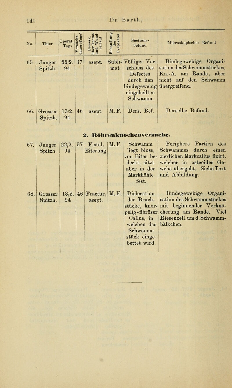 No. Thier Operat. Tag; 2 eo SS Bemerk. über Qperat. und Wuad- verlauf Behandlung des Präparates Sectioiis- befund Mikroskopischer Befund 65. 66. Junger Spitzh. Grosser Spitzh. 22/2. 94 13/2. 94 37 46 asept. asept. Subli- mat M.F. Völliger Ver- schluss des Defectes durch den bindegewebig eingeheilten Schwamm. Ders. Bef. Bindegewebige Organi- sation des Schwammstückes. Kn.-A. am Bande, aber nicht auf den Schwamm übergreifend. Derselbe Befund. 2. Rölirenknochenvei'siiche. 67. 68. Junger Spitzh. Grosser Spitzh. 22/2. 94 13/2. 94 37 46 Fistel, Eiterung M.F. Fractur, M.F. Schwamm liegt bloss, von Eiter be- deckt, sitzt aber in der Markhöhle fest. Dislocation der Bruch- stücke, knor- pelig-fibröser Callus, in welchen das Schwamm- stück einge- bettet wird. Periphere Partien des Schwammes durch einen zierlichen Markcallus fixirt, welcher in osteoides Ge- webe übergeht. Siehe Text und Abbildung. Bindegewebige Organi- sation des Schwammstückes mit beginnender Verknö- cherung am Rande. Viel Riesenzell. um d. Schwamm- bälkchen.