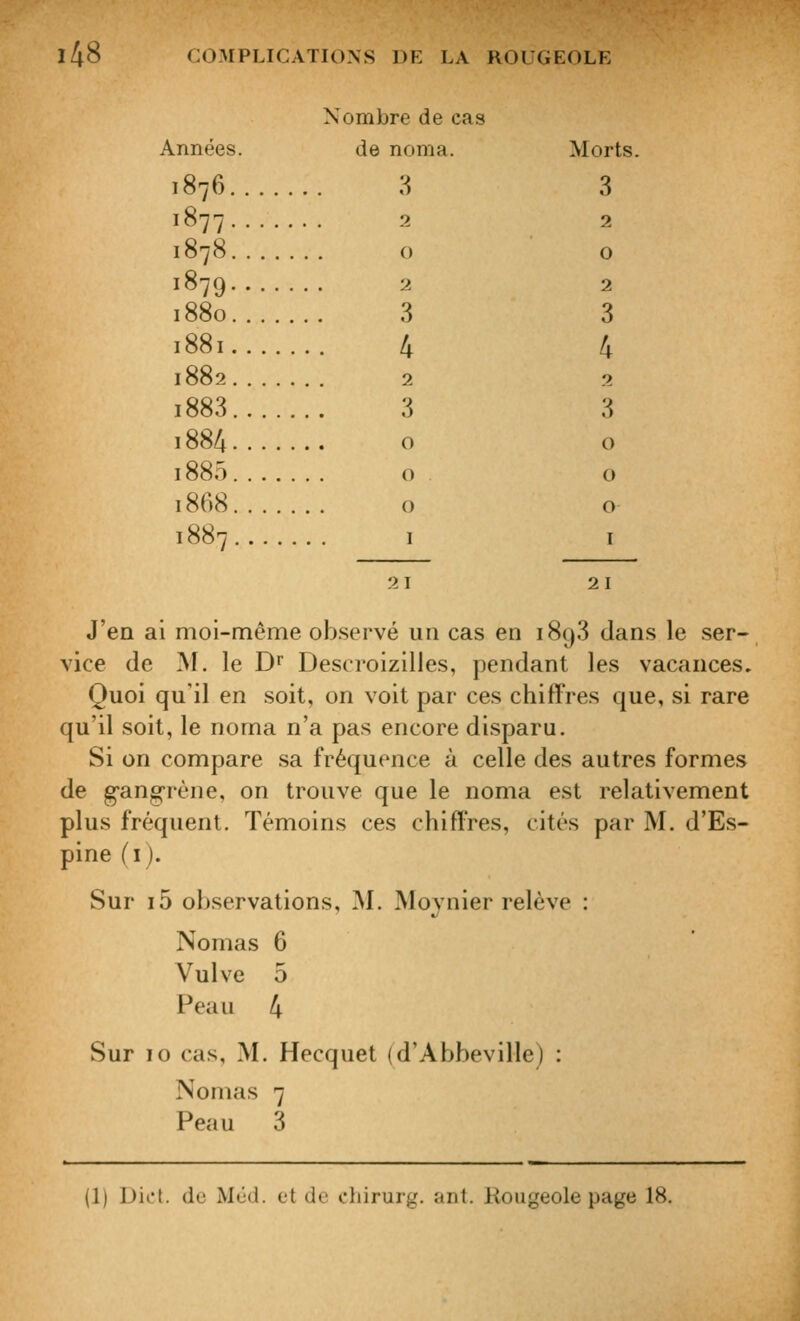 Nombre de cas Années. de noma. Morts. 1876 8 3 1877 2 2 1878 o o 1879 2 2 1880 3 3 1881 4 4 1882 2 2 i883 3 3 1884 o o i885 o o 1868 o o- 1887 1 I 21 21 J'en ai moi-même observé un cas en 1898 dans le ser- vice de M. le D^ Descroizilles, pendant les vacances. Quoi qu'il en soit, on voit par ces chiffres que, si rare qu'il soit, le noma n'a pas encore disparu. Si on compare sa fréquence à celle des autres formes de g-ang-rène, on trouve que le noma est relativement plus fréquent. Témoins ces chiffres, cités par M. d'Es- pine (i). Sur i5 observations, M. Moynier relève : Nomas 6 Vulve 5 Peau 4 Sur 10 cas, M. Hecquet (d'Abbeville) : Nomas 7 Peau 3 (1) DicL de Mcd. et de ohirurg. ant. Rougeole page 18.