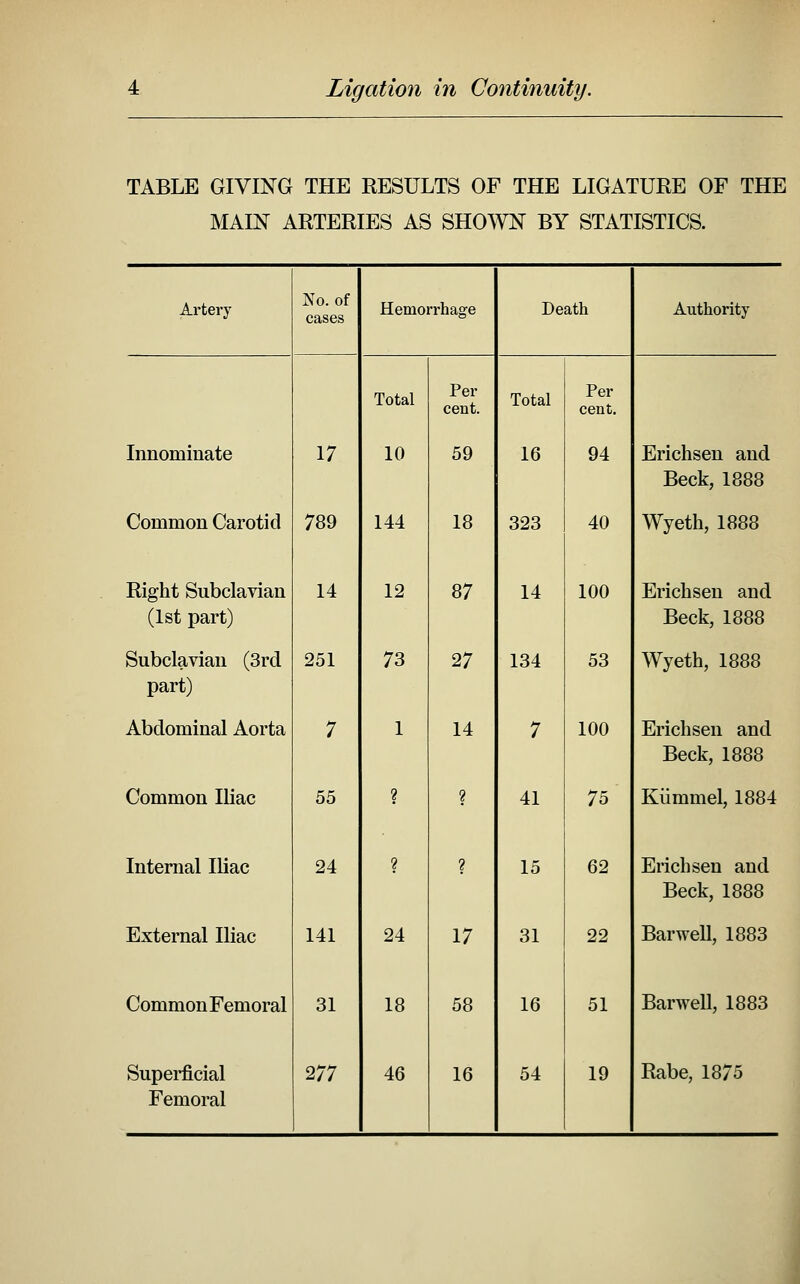 TABLE GIVING THE RESULTS OF THE LIGATURE OF THE MAIN ARTERIES AS SHOAVN BY STATISTICS. Artery No. of cases Hemorrhage Death Authority Total Per cent. Total Per cent. Innominate 17 10 59 16 94 Erichsen and Beck, 1888 Common Carotid 789 144 18 323 40 Wyeth, 1888 Right Subclavian 14 12 87 14 100 Erichsen and (1st part) Beck, 1888 Subclavian (3rd 251 73 27 134 53 Wyeth, 1888 part) Abdominal Aorta 7 1 14 7 100 Erichsen and Beck, 1888 Common Iliac 55 ? ? 41 75 Kiimmel, 1884 Internal Iliac 24 ? ? 15 62 Erichsen and Beck, 1888 External Iliac 141 24 17 31 22 Barwell, 1883 Common Femoral 31 18 58 16 51 Barwell, 1883 Superficial 277 46 16 54 19 Rabe, 1875 Femoral