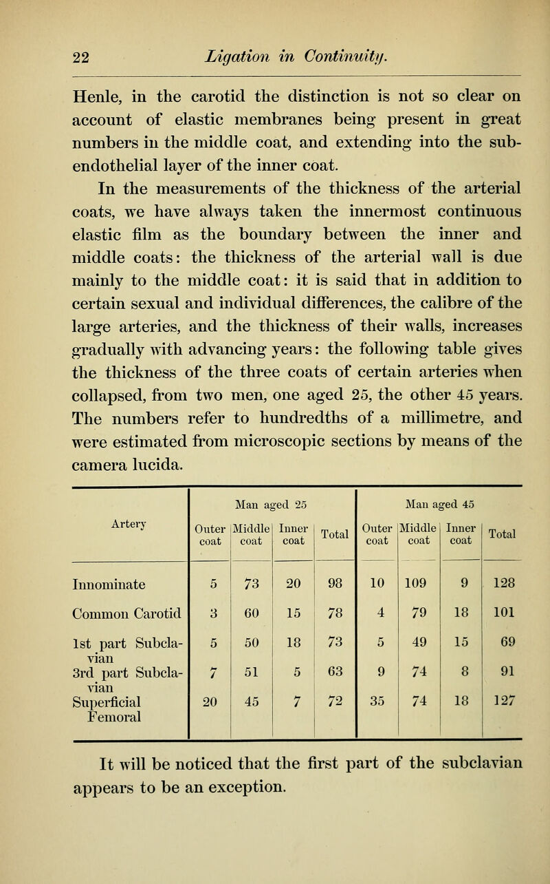 Henle, in the carotid the distinction is not so clear on account of elastic membranes being present in great numbers in the middle coat, and extending into the sub- endothelial layer of the inner coat. In the measurements of the thickness of the arterial coats, we have always taken the innermost continuous elastic film as the boundary between the inner and middle coats: the thickness of the arterial wall is due mainly to the middle coat: it is said that in addition to certain sexual and individual differences, the calibre of the large arteries, and the thickness of their walls, increases gradually with advancing years: the following table gives the thickness of the three coats of certain arteries when collapsed, fi;*om two men, one aged 25, the other 45 years. The numbers refer to hundredths of a millimetre, and were estimated from microscopic sections by means of the camera lucida. Man aged 25 Man a; jed 45 Artery Outer coat Middle coat Inner coat Total Outer coat Middle coat 109 Inner coat Total Innominate 5 73 20 98 10 9 128 Common Carotid 3 60 15 78 4 79 18 101 1st part Subcla- 5 50 18 73 5 49 15 69 vian 3rd part Subcla- / 51 5 63 9 74 8 91 Superficial Femoral 20 45 7 72 35 74 18 127 It will be noticed that the first part of the subclavian appears to be an exception.