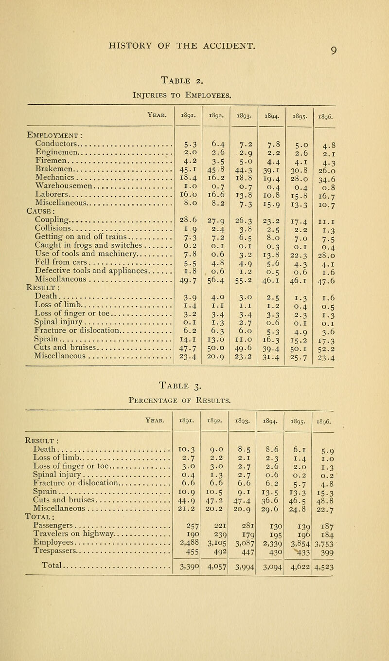 Table 2. Injuries to Employees. Employment : Conductors Enginemen Firemen Brakemen Mechanics Warehousemen Laborers Miscellaneous Cause : Coupling Collisions Getting on and off trains Caught in frogs and switches . Use of tools and machinery... Fell from cars Defective tools and appliances Miscellaneous Result : Death Loss of limb Loss of finger or toe Spinal injury Fracture or dislocation Sprain Cuts and bruises Miscellaneous i8gi. 1892. 1893. 1894. 189s. 5-3 6.4 7.2 7.8 5-0 2.0 2.6 2.9 2.2 2.6 4.2 3-5 5-0 4.4 4.1 45.1 45-8 44-3 39-1 30.8 18.4 16.2 18.8 19.4 28.0 I.O 0.7 0.7 0.4 0.4 16.0 16.6 13.8 10.8 15.8 8.0 8.2 7-3 15.9 13-3 28.6 27.9 26.3 23-2 17.4 1.9 2.4 3-8 2.5 2.2 7-3 7.2 6.5 8.0 7.0 0.2 0.1 0.1 0.3 0.1 7.8 0.6 3-2 13.8 22.3 5.5 4.8 4.9 5.6 4-3 1.8 0.6 1.2 0.5 0.6 49-7 56-4 55-2 46.1 46.1 3-9 4.0 3-0 2.5 1-3 1.4 I.I I.I 1.2 0.4 3-2 3-4 3-4 3-3 2.3 0.1 1-3 2.7 0.6 0.1 6.2 6-3 6.0 5-3 4.9 14.1 13.0 II.0 16.3 15-2 47.7 50.0 49.6 39-4 50.1 23-4 20.9 23.2 31.4 25-7 4.8 2.1 4-3 26.0 34-6 0.8 16.7 10.7 II.I 1-3 7-5 0.4 28.0 4.1 1.6 47.6 Table 3, Percentage of Results. Year. 1893. 1895. Result : Death Loss of limb Loss of finger or toe.. . Spinal injury Fracture or dislocation, Sprain Cuts and bruises Miscellaneous Total: Passengers Travelers on highway.. Employees Trespassers Total 10.3 2.7 3-0 0.4 6.6 10.9 44.9 21.2 257 190 2,488 455 9.0 2.2 3-0 1-3 6.6 10.5 47.2 20.2 221 239 3>io5 492 8.5 2.1 2.7 2.7 6.6 9.1 47-4 20.9 281 179 3.087 447 8.6 2.3 2.6 0.6 6.2 13-5 36.6 29.6 130 195 2,339 430 6.1 1.4 2.0 0.2 5-7 13-3 46.5 24.8 139 196 3,854 ^433 5-9 1.0 1-3 0.2 4.8 15-3 48.8 22.7 187 184 3.753- 399 3.390 4.057 3.994 3,094 4,622 4.523