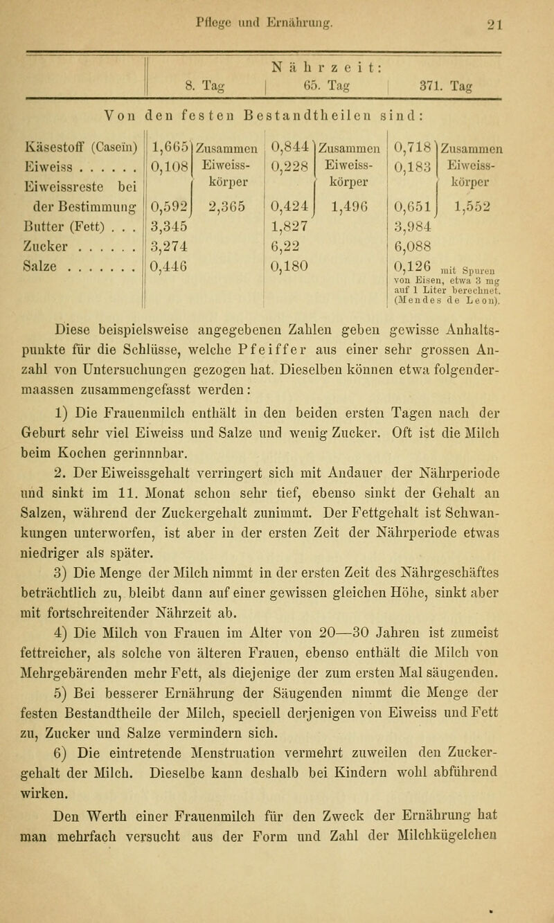 8. Tas N ä h r z e i t 65. Tag 371. Tag Von den festen Bestandtheilen sind Käsestoff (Cascin) ![ 1,665 Eiweiss | 0,108 Eiweissreste bei der Bestimmung j 0,592 Butter (Fett) . . . 3,345 Zucker 3,274 Salze 0,446 Zusammen Eiweiss- körper 2,365 0,8441 0,228 0,424 1,827 6,22 0,180 Zusammen Eiweiss- körper 1,496 Zusammen Eiwciss- körper 1,552 0,718' 0,183 0,651 3,984' 6,088 0,126 „lit Spuren von Bisen, etwa 3 mg auf 1 Liter berechnet. (Mendes de Leon). Diese beispielsweise angegebeneu Zahlen geben gewisse Anhalts- punkte für die Schlüsse, welche Pfeiffer aus einer sehr grossen An- zahl von Untersuchungen gezogen hat. Dieselben können etwa folgender- maassen zusammengefasst werden: 1) Die Frauenmilch enthält in den beiden ersten Tagen nach der Geburt sehr viel Eiweiss und Salze und wenig Zucker. Oft ist die Milch beim Kochen gerinnnbar. 2. Der Eiweissgehalt verringert sich mit Andauer der Nährperiode und sinkt im 11. Monat schon sehr tief, ebenso sinkt der Gehalt an Salzen, während der Zuckergehalt zunimmt. Der Fettgehalt ist Schwan- kungen unterworfen, ist aber in der ersten Zeit der Nährperiode etwas niedriger als später. 3) Die Menge der Milch nimmt in der ersten Zeit des Nährgeschäftes beträchtlich zu, bleibt dann auf einer gewissen gleichen Höhe, sinkt aber mit fortschreitender Nährzeit ab. 4) Die Milch von Frauen im Alter von 20—30 Jahren ist zumeist fettreicher, als solche von älteren Frauen, ebenso enthält die Milch von Mehrgebärenden mehr Fett, als diejenige der zum ersten Mal säugenden. 5) Bei besserer Ernährung der Säugenden nimmt die Menge der festen Bestandtheile der Milch, speciell derjenigen von Eiweiss und Fett zu, Zucker und Salze vermindern sich. 6) Die eintretende Menstruation vermehrt zuweilen den Zucker- gehalt der Milch. Dieselbe kann deshalb bei Kindern wohl abführend wirken. Den Werth einer Frauenmilch für den Zweck der Ernährung hat man mehrfach versucht aus der Form und Zahl der Milchkügelchen
