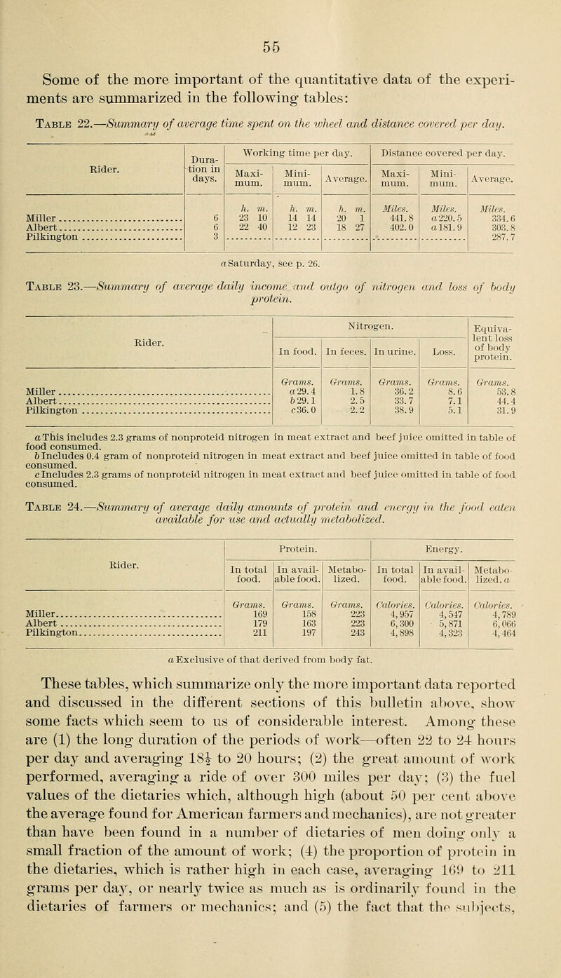 Some of the more important of the quantitative data of the experi- ments are summarized in the following tables: Table 22.—Summary of average time spent on the wJieel and distance covered per day. Dura- tion in days. Working time per day. Distance covered per day. Rider. Maxi- mum. Mini- mum. Average. Maxi- mum. Mini- mum. Average. Miller 6 6 3 h. m. 23 10 h. TO. 14 14 h. m. 20 1 18 27 Miles. 441.8 402.0 Miles. a 220.5 a 181.9 Miles. 334 6 Albert 22 40 12 23 303.8 Pilkington 287 7 1 o Saturday, see p. 26. Table 23.—Summary of average daily income and outgo of nitrogen and lo.?s of body protein. Nitrogen. Equiva- lent loss of body protein. Rider. In food. In feces. In urine. Loss. Miller . Grams. a 29.4 629.1 C36.0 Grams. 1.8 2.5 2.2 Grams. 36.2 33.7 38.9 Grams. 8.6 7.1 5.1 Grams. 53.8 Albert 44.4 Pilkington . . . 31 9 a This includes 2.3 grams of nonproteid nitrogen in meat extract and beef juice omitted in table of food consumed. 6 Includes 0.4 gram of nonproteid nitrogen in meat extract and beef juice omitted in table of food consumed. c Includes 2.3 grams of nonproteid nitrogen in meat extract and beef juice omitted in table of food consumed. Table 24.—Summary of average daily amounts of protein and energy in the food eaten available for use and actually metabolized. Protein. Energy. Rider. In total food. In avail- able food. Metabo- lized. In total food. In avail- able food. Metabo- lized, a Miller Grams. 169 179 211 Grams. 158 163 197 Gravis. 223 223 243 Calories. 4,957 6,300 4,898 Calories. 4,547 5,871 4,323 Calories. 4,789 6,066 4,464 Albert Pilkington a Exclusive of that derived from body fat. These tables, which summarize only the more important data reported and discussed in the different sections of this bulletin above, show some facts which seem to us of considerable interest. Among these are (1) the long duration of the periods of work—often 22 to 24 hours per day and averaging 18^ to 20 hours; (2) the great amount of work performed, averaging a ride of over 300 miles per day; (3) the fuel values of the dietaries which, although high (about 60 per cent above the average found for American farmers and mechanics), are not greater than have been found in a number of dietaries of men doing only a small fraction of the amount of work; (4) the proportion of protein in the dietaries, which is rather high in each case, averaging 160 to 211 grams per day, or nearl}^ twice as much as is ordinarily found in the dietaries of farmers or mechanics; and (5) the fact that the sul)iects,