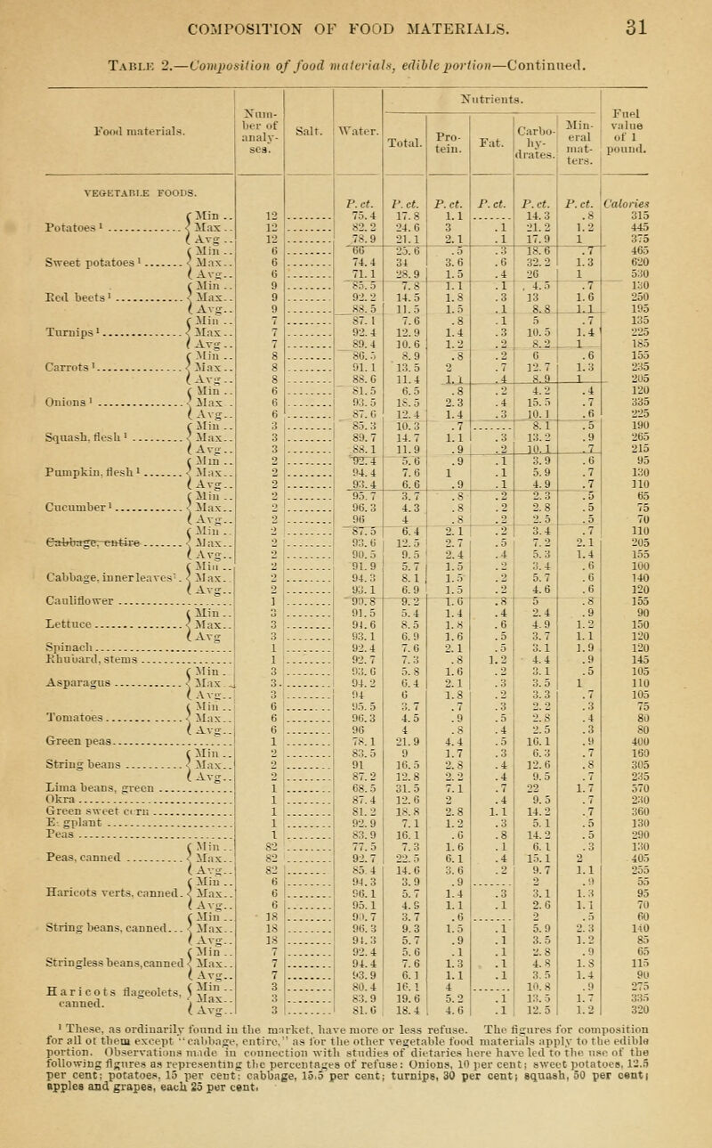 Tablk 2.—Conq)osi(ion of food ntalcrials, edible portion—Continued. Fooil materials VEOKTARLE FOODS Potatoes 1 Sweet potatoes'. Eeil beets' Tiirrips' Carrots' Onions ' Squash, flesli' .. Pumpkin, flesh' Cucumber' Gattbajjer-estire Cabbage, inner leaves Cauliflower Lettuce Spinach , Rhubard, stems . Asparagus Tomatoes. Green peas String beans ^ \ Lima beans, green Okra Green sweet C(rn Eigplant Peas Peas, canned < Haricots verts, canned. String beans, canned... Stringless beans, canned < Haricots flageolets, Ji canned. 'i ' These, as ordinarily found in the mnrket, have more or less refuse. The figures for composition for all of them except cabbage, entire.'' as for the other vegetable food materials apply to the edible portion. (Ibservations m.ide in connection with studies of dietaries here have led to the use of the following figures a.s representing the percentages of refuse: Onions, 10 per cent; sweet potatoes, 12.5 per cent; potatoes, 15 per cent; cabbage, 15.5 per cent; turnips, 30 per cent; squash, 50 per cent] apples and grapes, each 25 per centi