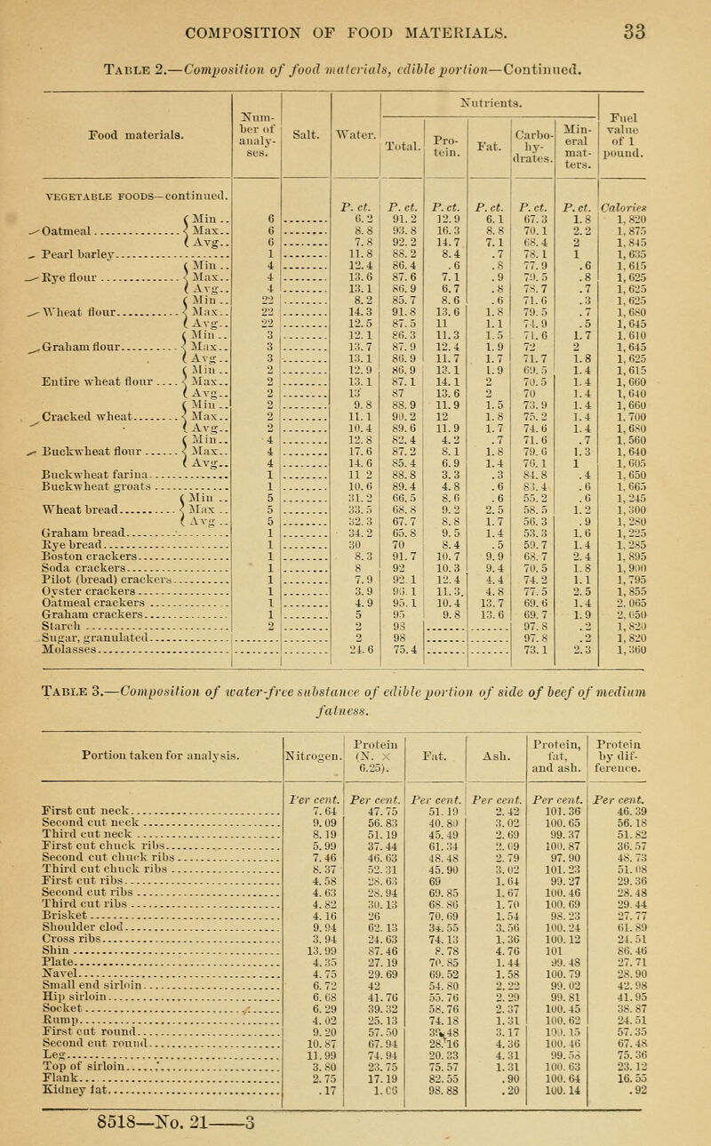 Tai'.le 2.— Com2)osi1ion of food inaicriaJn, idihleportion—Continued. rood materials. VEGETABLE FOODS—continued. -Oatmeal Pearl barley . - Eye flour 1^ Min.. Max.. Avs:.. •Wheat tiour. i'SVm.. ^ilax.. ( .Mill.. ....{ :Max.. (Avg.. i :\rin.. ,Graham flour < Max.. (Avs.. f .Min.. Entire Tvheat tlour n !Max.. (Avg.. i Min.. Cracked wheat < Max.. (Av-.. C lliu.. Buckwheat flour < ^lax.. I Avg.. Buckwheat farina Buckwheat eroats Wheat bread. Grabam bread Eye bread Boston crackers Soda crackers Pilot (bread) cracker^ Oyster crackers Oatmeal crackers Graham crackers Starch Sugar, granulated Molasses Olax. (Avo-. !Nuni- ^er of c.iit ai.aly- ^'^1^- ses. Water. Xutrients. P. et. e. 2 8.8 7.8 11.8 12. i 13.6 13.1 8.2 14.3 12.5 12.1 13.7 13.1 12.9 13.1 13' 9.8 11.1 10.4 12.8 17.6 14.6 11 2 10.6 31.2 33.5 32.3 34.2 30 8.3 8 7.9 3.9 4.9 5 2 2 24.6 Total. Pro- tein. Fat. Carbo- hy- drates. P.ct. P.ct. P.ct. P.ct. 91.2 12.9 6.1 67.3 93.8 16.3 8.8 70.1 92.2 14.7 7.1 68.4 88.2 8.4 .7 7S. 1 86.4 .6 .8 77.9 87.6 7.1 .9 70.5 86.9 6.7 .8 7.S.7 85.7 8.6 .6 71. 0 91.8 13.6 1.8 79.5 87.5 11 1.1 74.9 86.3 11.3 1.5 71.6 87.9 12.4 1.9 72 80.9 11.7 1.7 71.7 86.9 13.1 1.9 69. 5 87.1 14.1 2 70. 5 87 13.6 2 70 88.9 11.9 1.5 73. 9 90.2 12 1.8 75.2 89.6 11.9 1.7 74.6 82.4 4.2 .7 71.6 87.2 8.1 1.8 79.0 85.4 6.9 1.4 70.1 88.8 3.3 .3 84.8 89.4 4.8 .6 83. 4 66.5 8.6 .6 5.5.2 68.8 9.2 2.5 58.5 67.7 8.8 1.7 56.3 65.8 9.5 1.4 53.3 70 8.4 .0 59.7 91.7 10.7 9.9 68.7 92 10.3 9.4 70.5 92.1 12.4 4.4 74.2 96.1 11.3. 4.8 77. 5 95.1 10.4 13.7 69.6 95 9.8 13.6 69.7 93 97.8 97.8 98 75.4 73.1 Min- eral mat- ters. Fuel value of 1 pound. P.ct. 1.8 1.7 2 1.8 1.4 1.4 1.4 1.4 1.4 1.4 .7 1.3 1 .4 .6 .6 1.2 .9 1.6 1.4 2.4 1.8 1.1 2.5 1.4 1.9 2.3 Calories 1, 820 1, 875 l,8-)5 1, 635 1, 615 1,625 1,625 1, 625 1, OSO 1,645 1,610 1,645 1,625 1,615 1,660 1,640 1,600 1,700 1, 6S0 1,560 1,640 1,605 1,650 1, 665 1,245 1, 300 1,280 1,225 1,285 1,895 1, 9lH) 1,795 1,855 2.065 2, l)5(^ 1,820 1,820 1, 360 Table 3.—Composition of water-free siihstauce of edible 2)orfion of side of heef of medium fatness. Portion taken for analysis. First cut neck Second cut neck Third cut neck Pirst cut chuck ribs. Second cut chuck rib Third cut chuck ribs First cut ribs Second cut ribs Third cut ribs Brisket Shoulder clod Cross ribs Shin Plate Navel Small end sirloin Hip sirloin Socket Kurap First cut round...... Second cut round Leg Top of sirloin .'., Flank... Kidney Jat Kitrouen I'er cent. 7.64 9.09 8.19 5.90 7.46 8.37 4.58 4.63 4.82 4.16 9.94 3.94 13. 99 4. 35 4.75 6.72 6.08 6.29 4.02 9.20 10.87 11.99 3.80 2.75 .17 Protein (N. X 0.25). Per cent. 47.75 56.83 51.19 37.44 46.63 52. 31 28.63 28.94 30.13 26 62.13 24.63 87.46 27.19 29.69 42 41.76 39.32 25.13 57.50 67.94 74.94 23. 75 17.19 l.CG Fat. Ash. Per cent. 51. JO 40. 8J 4.5. 49 01. 34 48. 48 45.90 69 69. 85 68. 80 70. 09 34. 55 74.13 8.78 70. 85 69.52 54. SO 55. 76 58.76 74.18 3'.V48 28/16 20.33 75. 57 82.55 98.88 Per cent. 2. 42 3.02 2.69 '.:. 09 2. 79 3. 02 1.64 1.67 1.70 1.54 3.56 1.36 4.76 1.44 1.58 2.22 2^29 2.37 1.31 3.17 4.36 4.31 1.31 .90 .20 Protein, Protein fat, by dif- and ash. ference. Per cent. 101.36 100. 65 99.37 100. 87 97.90 101. 23 99. 27 100.46 100. 69 98. 23 100. 24 100.12 101 99. 48 100. 79 99. 02 99.81 100. 45 100.62 10.). 15 100. 46 99. .io 100.63 100. 64 100.14 • cent. 46.39 56.18 51.82 36.57 48.73 51. i!8 29.36 28.48 29.44 27.77 61. 89 24.51 86.46 27.71 28. 90 42. 98 41.95 38.87 24.51 57. 35 67.48 75.36 23.12 16.55 .92 8518—Ko, 21-