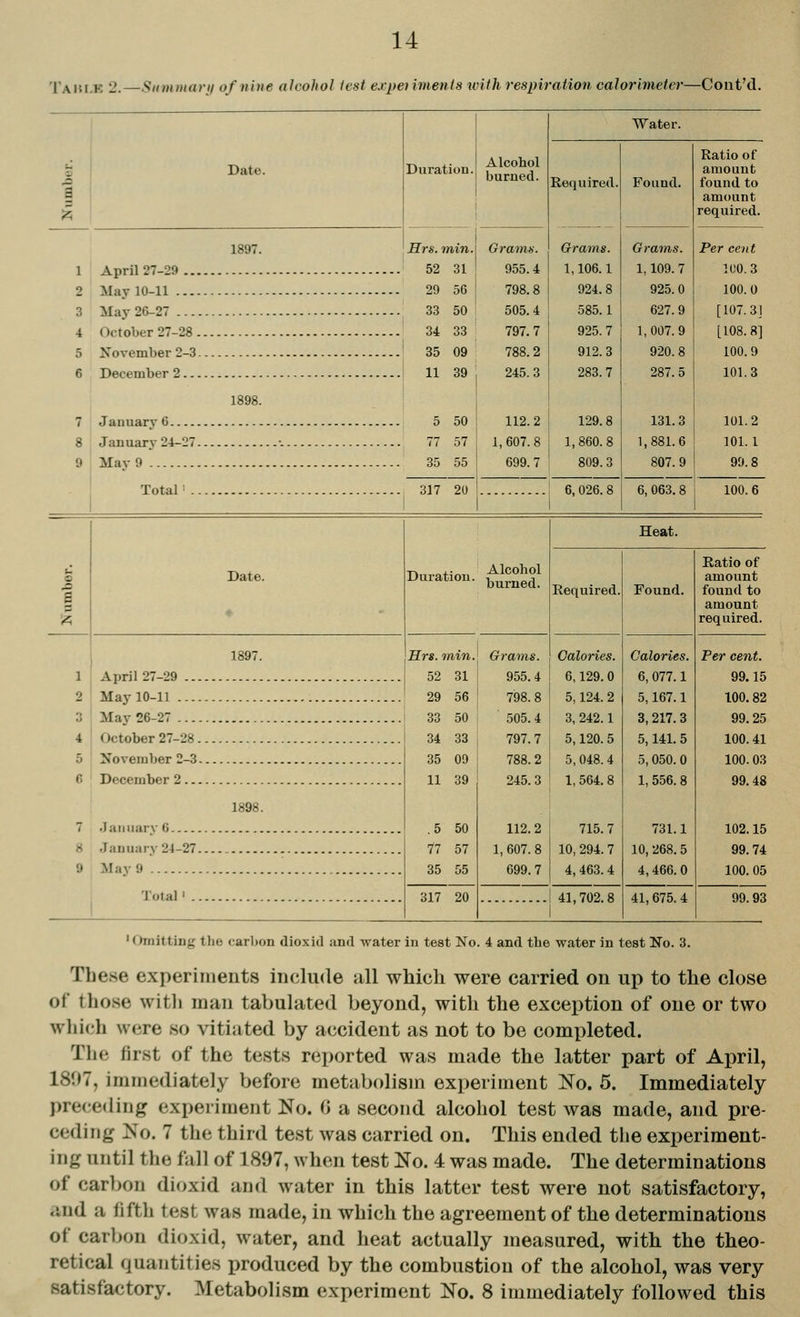 Taiu.e 2.—Siiminarji of nine alcohol lest experiments with respiration calorimeter—Cont'd. Date. 1897. April 27-29... May 10-11 .... May 26-27 October 27-28. Xovember 2-3. December 2... Duration. Hrs. min. 52 31 29 33 34 35 11 Alcohol burned. 56 50 33 09 39 1898. January 6 January 24-27. May 9 5 77 35 50 57 55 Total' 317 20 Grama. 955.4 798.8 505.4 797.7 788.2 245.3 112.2 1,607.8 699.7 Water. Required. Found. Grams. Grams. 1,106.1 1,109. 7 924.8 925.0 585.1 627. 9 925.7 1,007.9 912.3 920.8 283.7 287.5 129.8 131.3 1, 860. 8 1,881.6 809.3 807.9 6, 026.8 6, 063.8 Ratio of amount found to amount required. Per cent lUO. 3 100.0 [107.3] [108.8] 100.9 101.3 101.2 101.1 99.8 100.6 Date. 1897. April 27-29 ... May 10-11 ...- May 26-27 October 27-28. November 2-3. December 2... Duration. Alcohol burned. 1898. 7 .January 6 8 January 24-27. 9 I May 9 Total' .. Hrs. inin. 52 31 29 33 34 35 11 56 50 33 09 39 .5 50 77 57 35 55 317 20 Grams. 955.4 798.8 505.4 797.7 788.2 245.3 112.2 1, 607. 8 699.7 Heat. Required. Calories. 6,129.0 5,124. 2 3, 242.1 5,120. 5 5, 048. 4 1, 564. 8 715.7 10, 294. 7 4, 463.4 41,702.8 Found. Calories. 6,077.1 5,167.1 3, 217. 3 5,141. 5 5,050. 0 1, 556. 8 731.1 10, 268. 5 4, 466. 0 41,675. 4 Ratio of amount found to amount required. Per cent. 99.15 100.82 99.25 100.41 100. 03 99.48 102.15 99.74 100. 05 99.93 ' Omitting the carbon dioxid and water in test No. 4 and the water in test No. 3. These experiments include all which were carried on up to the close of those with man tabulated beyond, with the exception of one or two whi(;h were so vitiated by accident as not to be completed. The first of the tests reported was made the latter part of April, 1897, immediately before metabolism experiment No. 5. Immediately preceding experiment No. G a second alcohol test was made, and pre- ceding No. 7 the third test was carried on. This ended the experiment- ing until the fall of 1897, when test No. 4 was made. The determinations of carljon dioxid and water in this latter test were not satisfactory, and a fifth test was made, in which the agreement of the determinations of carbon dioxid, water, and heat actually measured, with the theo- retical quantities produced by the combustion of the alcohol, was very satisfactory. Metabolism experiment No. 8 immediately followed this