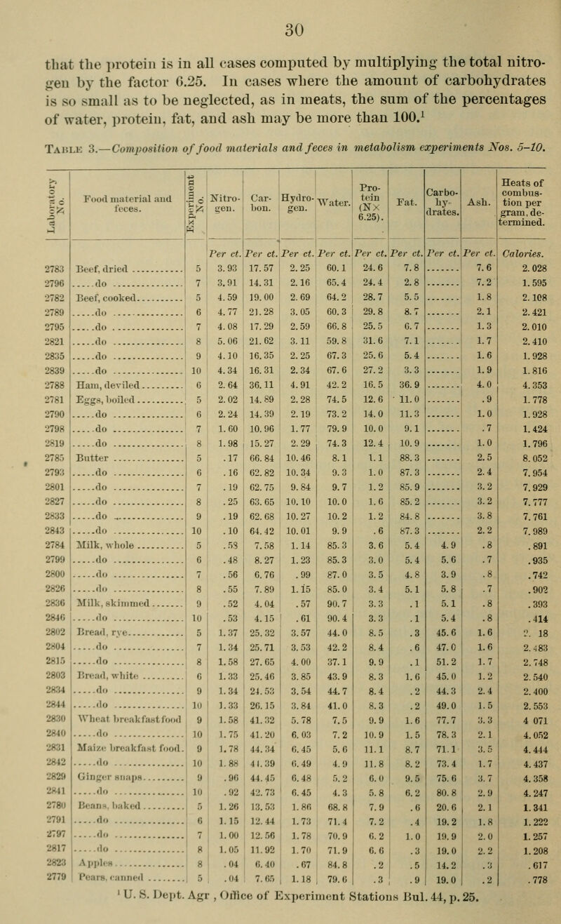 tbat the protein is in all cases compnted by multiplying the total nitro- gen by the factor 6.25. In cases where the amount of carbohydrates is so small as to be neglected, as in meats, the sum of the percentages of water, protein, fat, and ash may be more than 100.^ Tahle 3.—Composition of food materials and feces in metahoUsm experiments Xos. 5-10. 2783 2796 2782 2789 2795 2821 2835 2839 2788 2781 2790 2798 2819 2785 2793 2801 2827 2833 2843 2784 2799 2800 2826 2836 2846 2802 2804 2815 2803 2834 2844 2830 2840 2831 2842 2829 2841 2780 2791 2797 2817 2823 2779 Food material aud. feces. Beef, dried ... ...do Beef, cooked.. ....do ....do ....do do do Ham, deviled. Eggs, l)oil('d.. do do do Butter do .2 6; Nitro- ct^l geu. ....do ....do ....do ....do Milk, whole do do do Milk, skiiiinied do Bread, rye do do Bread, white? do do Wlicat l)r('akfast food do Maizi; breakfast food. do Ginger siiaps do Beans, baked do do do Al»J)l«-H Pears, canned ' U. S. Dept. 5 7 5 6 7 8 9 10 6 5 6 7 Ter ct. 3.93 3.91 4.59 4.77 4.08 5.06 4.10 4.34 2.64 2.02 2.24 l.GO 1.98 .17 .16 .19 .25 .19 .10 ..iS .48 .56 .55 .52 .53 1.37 1.34 1.58 1.33 1.34 ],33 1.58 1.75 1.78 1.88 .96 .92 1.26 1.15 1.00 1.05 .04 .04 Car- bon. ^rlf^'Water. gen. ! Per ct. Per ct.Per ct. 11. bl I 2.25 ! 60.1 14.31 I 2.16 65.4 19.00 ' 2.69 64.2 21.28 3.05 I 60.3 17.29 2.59 ! 66.8 21.62 3.11 59.8 16.35 2. 25 67. 3 16. 31 2.34 67. 6 36.11 4.91 42.2 14.89 2.28 i 74.5 14.39 2.19 ! 73.2 10.96 1.77 79.9 15.27 I 2.29 74.3 66.84 j 10.46 8.1 62.82 10.34 9.3 62.75 I 9.84 9.7 63. 65 : 10.10 10.0 62.68 : 10.27 10.2 64.42 I 10.01 9.9 7.58 1.14 85.3 8. 27 1. 23 85. 3 6.76 . 99 87.0 7. 89 1.15 85. 0 4.04 : .57 90.7 4.15 . 61 90.4 25. 32 3. 57 44. 0 25.71 3. 53 42. 2 27.65 4. 00 37.1 25.46 3. 85 43. 9 24. 53 3. 54 44.7 26.15 3.84 41. 0 41.32 5.78 7.5 41.20 6.03 7.2 44.34 6.45 5.6 41.39 0.49 4.9 44.45 6.48 5.2 42.73 6.45 4.3 13.53 1.80 68.8 12.44 1.73 I 71.4 12.56 1.78 ' 70.9 11.92 1.70 71.9 6.40 .67 I 84.8 7.65 1.18 79.6 Pro- tein (NX 6.25). Fat. Agr , Office of Experiment Per ct. 24.6 24.4 28.7 29.8 25.5 31.6 25.6 27.2 16.5 12.6 14.0 10.0 12.4 1.1 1.0 1.2 1.0 1.2 .6 3.6 3.0 3.5 3.4 3.3 3.3 8.5 8.4 9.9 8.3 8.4 8.3 9.9 10.9 11.1 11.8 6.0 5.8 7.9 7.2 6.2 6.6 .2 .3 Stations Bui Per ct, 7.8 2.8 5.5 8.7 6.7 7.1 5.4 3.3 36.9 ■ 11.0 11.3 9.1 10.9 88.3 87.3 85.9 85.2 84.8 87.3 5.4 5.4 4.8 5.1 .1 .1 .3 .6 .1 1.6 .2 .2 1.6 1.5 8.7 8.2 9.5 6.2 .6 .4 1.0 .3 .5 Carbo- hy drates. Per ct. Ash. 4.9 5.6 3.9 5.8 5.1 5.4 45.6 47.0 51.2 45.0 44.3 49.0 77.7 78.3 71.1 73.4 75.6 80.8 20.6 19.2 19.9 19.0 14.2 19.0 44, p. Per ct. 7.6 7.2 1.8 2.1 1.3 1.7 1.6 1.9 4.0 .9 1.0 .7 1.0 2.5 2.4 3.2 3.2 3.8 2.2 .8 .7 1.6 1.6 1.7 1.2 2.4 1.5 3.3 2.1 3.5 1.7 3.7 2.9 2.1 1.8 2.0 2.2 .3 .2 Heats of combus- tion per gram, de- termined. 25.