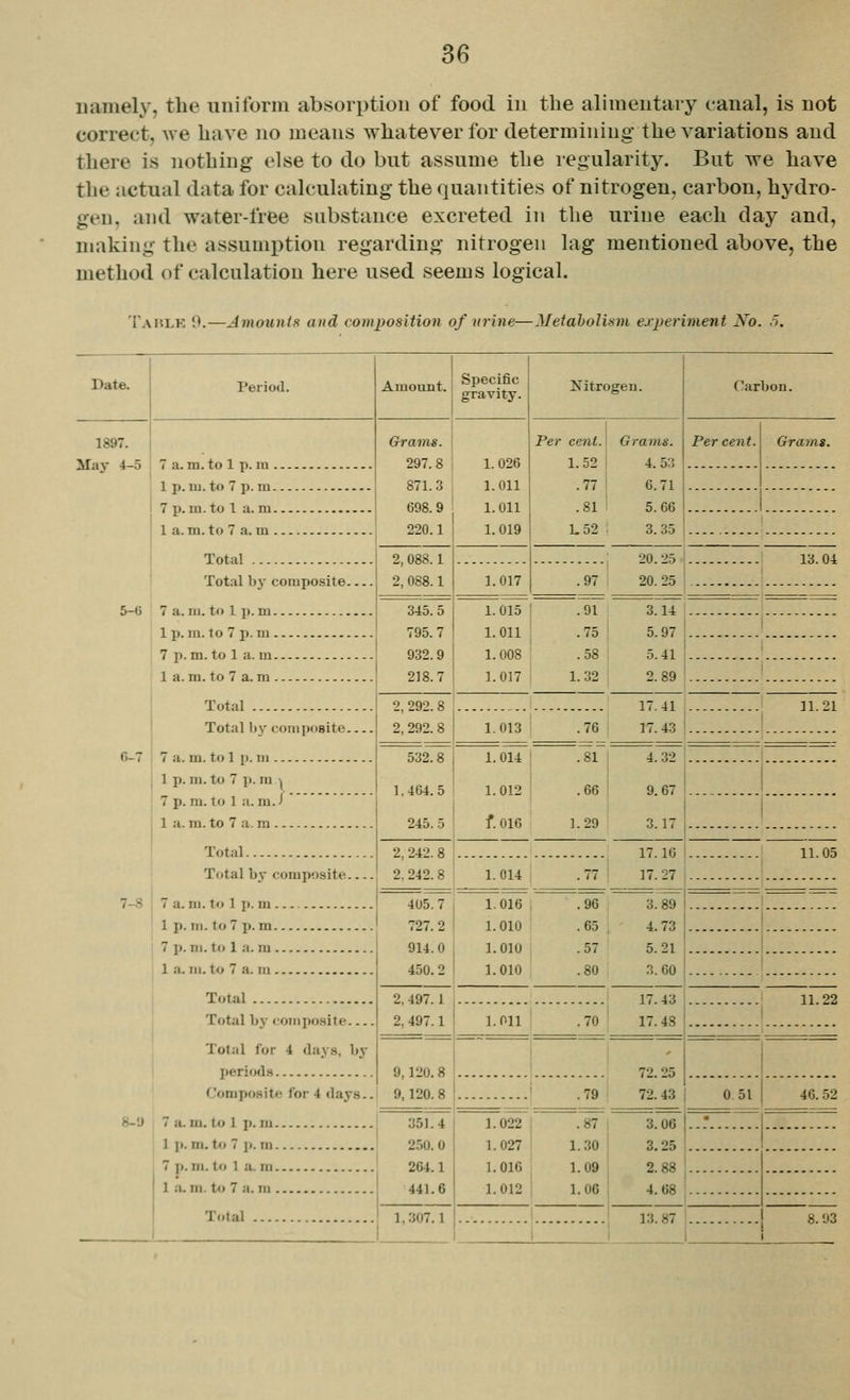 namely, the uniform absorption of food in the alimentary canal, is not correct, we have no means whatever for determining the variations and there is nothing else to do but assume the regularity. But we have the actual data for calculating the quantities of nitrogen, carbon, hydro- gen, and water-free substance excreted in the urine each day and, making the assumption regarding nitrogen lag mentioned above, the method of calculation here used seems logical. Tahlk 9.—Amounts and composition of urine—Ifeiaholism experiment Ko. 5. Date. Period. Amount. Specific gravity. iSTitrogen. C'arbon. 1897. May 4-5 7 a. m. to 1 p. rn . Grams. 297.8 871.3 698.9 220.1 1.026 1.011 1.011 1.019 Per cent. 1.52 .77 .81 L52 Grams. 4.53 6.71 5.66 3.35 Per cent. Grams. 7p. in. to 1 u. m 1 a. m. to 7 a. m Total Total by compo.site 7 a. lu. to 1 p. m 1 p. m. to 7 p. ui 7 p. m. to 1 a. m 1 a. m. to 7 a. m Total 2, 088.1 2, 088.1 20. 25 20.25 13.04 1.017 .97 5-U 3-45.5 795.7 932.9 218.7 1.015 1.011 1.008 1.017 .91 . 75 .58 1.32 3.14 5.97 ' 5.41 ' 2.89 2, 292. 8 2, 292. 8 17.41 17.43 11.21 Total 1)}' composite 7 a. ni. to 1 p. Ill 1 p.m. to 7 p. ra/i 1.013 .70 6-7 532.8 1,464.5 245. 0 1.014 1.012 f OIG .81 .66 1.29 4. 32 9.67 3.17 ! 7 p. ra. to 1 a.m./ 1 a. m. to 7 a. m Total 2, 242. 8 2, 242. 8 17.16 17.27 11.05 Total hy composite 7 a. ni. to 1 J), m 1.014 .77 1 7-S 405.7 727.2 914.0 450.2 1.016 1.010 1.010 1.010 .96 .65 .57 .80 3.89 4.73 ' 1 p. III. to 7 J), m 1 7 J). III. to 1 a. m 5.21 1 1 a. III. to 7 a. Ill Total 3.60 2, 497. I 2, 497.1 17.43 n 5»2 Total bj' composite Total for 4 days, by jieriods 1.011 .70 17.48 9,120, 8 9,120. 8 72.25 72.43 Composite for 4 days.. 7 a. m. to 1 p. m 1 p. m. to 7 p. m 7 i>. m. to 1 a. Ill 1 a. m. to 7 a. m Total .79 0 51 1 46.52 - 8-9 351.4 250.0 264.1 441.6 1.022 1.027 1.016 1.012 .87 1.30 1.09 1.06 3.06 3.25 • 2.88 4.68 1,307.1 13. 87 8 93 1