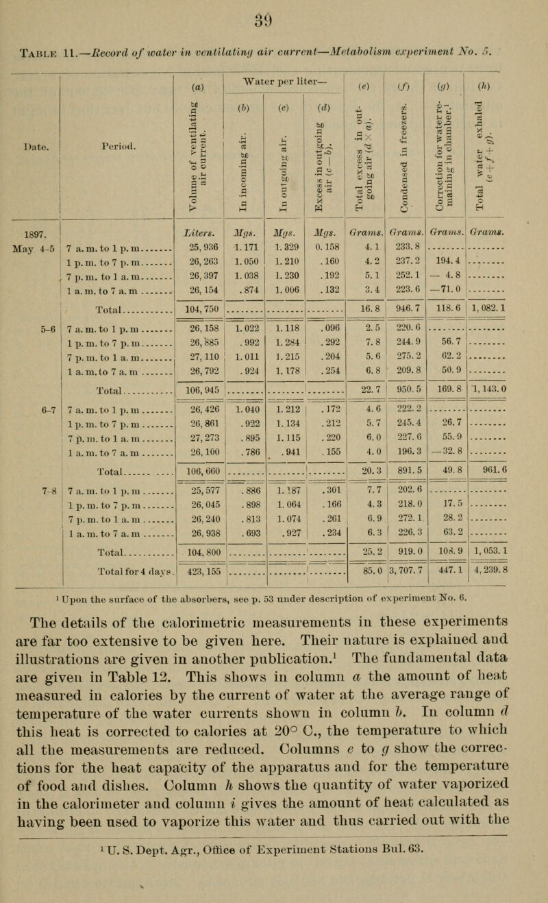 Tablk II.—Record of ivater iti ventilatin<j air current—MetahoUsm experiment No. o. Date. Period. 1897. ] May 4-5 , 7 a. m. tolp. m 1 p. m. to 7 p. m ' 7 p.m. to 1 a.m 1 a. m. to 7 a. m Total.... 5-6 j 7 a. m. to 1 p. m . 1 p.m. to 7 p.m. ! 7 p.m. to 1 a. m. 1 a. m. to 7 a. m . 6-7 Total. 7 a.m. to 1 p. m 1p.m. to 7 p. m 7 J>. m. to 1 a. m 1 a. m. to 7 a. m Total . (a) 0 Water per liter- (&) Liters. Mgs. 25, 936 1.171 26, 263 26, 397 26, 154 1.050 1.038 .874 104,750 26,158 26, '885 27, 110 26, 792 106, 945 1. 022 .992 1.011 .924 7-8 j 7 a. m. to 1 p. in 1 1 p. m. to 7 p. m ' 7 p.m. to 1 a.m 1 a. m. to 7 a. m Total Total for4 (lavs. 26, 426 26, 861 27,273 26,100 1.040 .922 .895 .786 106, 660 (c) Mgs. 1.329 1,210 1.230 1.006 1.118 1.284 1.215 1.178 (d) Mgs. 0.158 .160 .192 .132 ,096 ,292 ,204 .254 1.212 1.134 1.115 .941 ie) e a Grains. 4.1 4.2 5.1 3.4 (/) Grams 233.8 237.2 252.1 223. 6 (9) 4>-. O be -3 a o a Grams. 16.8 2.5 7.8 5.6 6.8 946.7 220.6 244.9 275.2 209.8 22.7 .172 4.6 .212 5.7 .220 6.0 .155 4.0 950.5 222.2 245.4 227.6 196.3 25, 577 26, 045 26, 240 26, 938 104, 800 ,886 ,898 ,813 ,693 423,155 20.3 1.187 1.064 1.074 .927 .301 .166 .261 .234 7.7 4.3 6.9 6.3 891.5 202.6 218.0 272.1 226.3 194.4 — 4.8 — 71.0 (h) 1-^ Grams. 118. 6 1, 082.1 56.7 62.2 50.9 169.8 26.7 55.9 -32.8 49.8 25.2 ~85.0 919.0 3,707. 7 17.5 28.2 63.2 108.9 447.1 1,143.0 961.6 1, 053.1 4, 239.8 1 Upon the surface of the absorbers, see p. 53 under description of experiment No. 6. The details of the calorimetric measmemeDts in these experiments are far too extensive to be given here. Their nature is explained and illustrations are given in another publication.^ The fandamental data are given in Table 12. This shows in column a the amount of heat measured in calories by the current of water at the average range of temperature of the water currents shown in column h. In column d this heat is corrected to calories at 20° C, the temperature to which all the measurements are reduced. Columns e to g show the correc- tions for the heat capacity of the apparatus and for the temperature of food and dishes. Column h shows the quantity of water vaporized in the calorimeter and column i gives the amount of heat calculated as having been used to vaporize this water and thus carried out with the 1 U. S. Dept. Agr., Office of Experiment Stations Bui. 63.