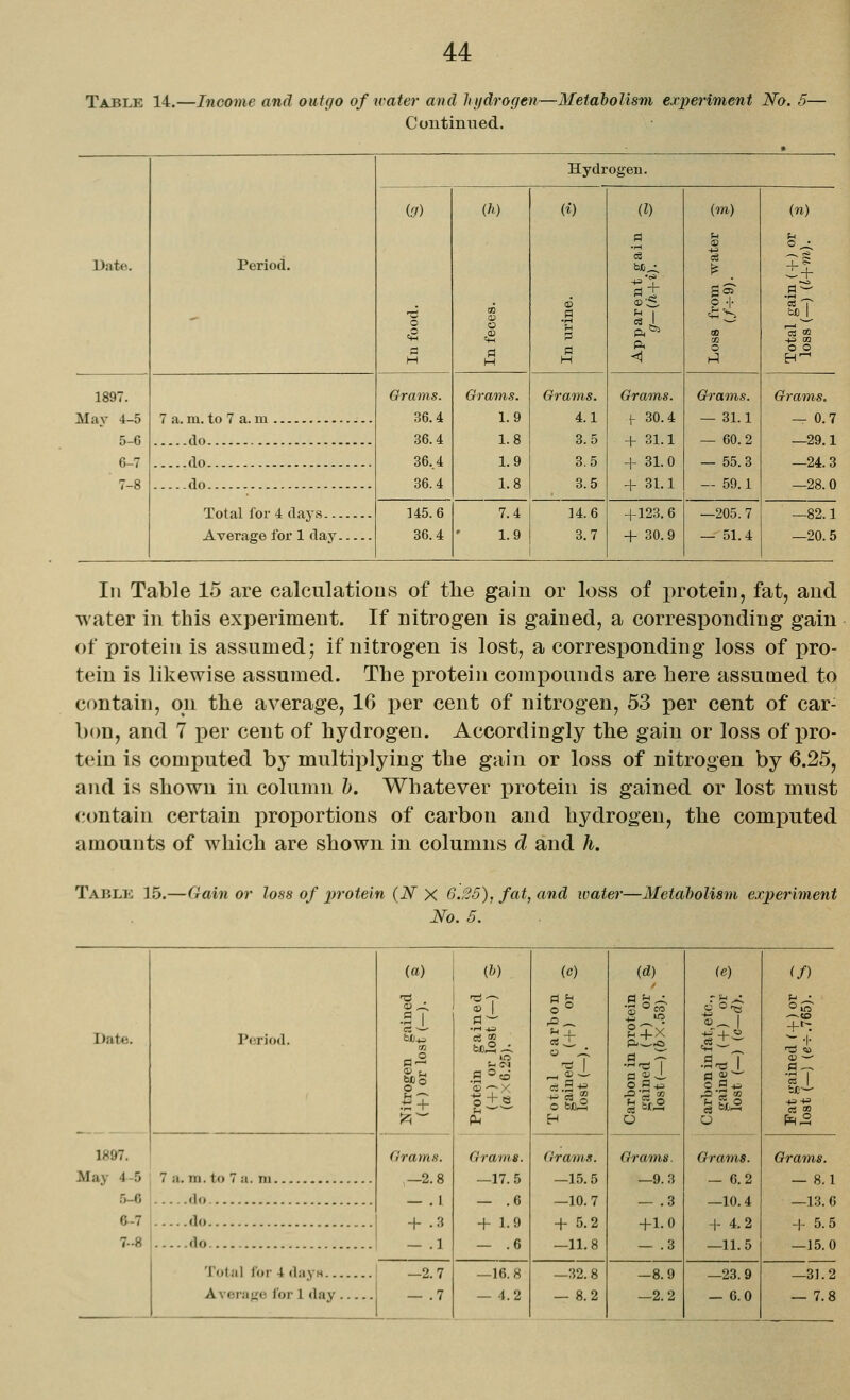 Table 14.—Income and outf/o of water and liijdrogen- Continued. -Metabolism experiment No. 5— Hydrogen. io) (h) (i) (I) (m) (n) fl §3 u o • cS eg Date. Period. at ±+ ® ® i- p .. ■ c3 T-  o t2 o ^ 1 00 '^H 03 -V^ 03 M PI H <l o o o 1897. Grams. Grams. Grams. Grams. Grams. Grams. Mav 4 5 7 a. m. to 7 a. in - - - 36.4 36.4 36,4 36.4 1.9 1.8 1.9 1.8 4.1 3.5 3.5 3.5 1- 30.4 + 31.1 + 31.0 + 31.1 — 31.1 — 60.2 — 55.3 — 59.1 — 0.7 5 6 ... do —29.1 6 7 do —24.3 7 8 do 28 0 Total for 4 days 145.6 7.4 14.6 +123. 6 —205. 7 —82.1 Average for 1 day 36.4 1.9 3.7 + 30.9 — 51.4 —20.5 In Table 15 are calculations of tlie gain or loss of protein, fat, and water in this experiment. If nitrogen is gained, a corresponding gain of protein is assumed^ if nitrogen is lost, a corresj)onding loss of pro- tein is likewise assumed. The protein compounds are here assumed to contain, on the average, 16 per cent of nitrogen, 53 per cent of car- Ixm, and 7 per cent of hydrogen. Accordingly the gain or loss of pro- tein is computed by multiplying the gain or loss of nitrogen by 6.25, and is shown in column h. Whatever i)rotein is gained or lost must (!(mtain certain proportions of carbon and hydrogen, the computed amounts of which are shown in columns d and h. Tablk 15.—(iain oi • loss of iwotein (N X 6.25), fat, and water—Metabolism experiment No. 6. («) (h) (c) (d) (e) (f) IT i°^ Oin Date. Period. u CO gain lost ( cs3 -2 ^ l+x +t-: -^ -I- 1-3 <» in (B ^' O ^ 'r-(M ^ 1 •S'TS 1 fl—V 1? 0 ='o '■2T« oral gaine lost ( arbon gaine lost (- arbon gaine lost ( bt-^ *A^ Grama. H O o Grams. fH.S 1897. Grams. Grams. Grams. Grams. May 4-5 7 a. in. to 7 ji. ni —2.8 —17.5 —15.5 —9.3 - 6.2 — 8.1 5-6 do I G 10 7 3 10 4 13 6 6-7 do + .3 + 1.9 + 5.2 +1.0 + 4.2 + 5.5 7--8 do Total lor 4 dayM — .1 — .6 —11.8 — .3 —11.5 -15.0 —2.7 —16.8 —32.8 -8.9 —23.9 —31.2