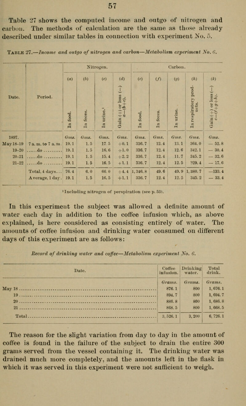 Table 1*7 shows the computed income and out<(o of nitrogen and carbon. The methods of calcuhition are the same as those already described under simihir tables in connection with experiment No. 5. Table 27.—Income and outgo of nitrogen and carbon—Metabolism experiment No. 6. Nitrogen. Carbon. (a) (b) (c) (d) ie) (/) (9) (h) (*) 'T '6 T 2 Date. Periotl. IB H . «3 a (0 0) 95 airato nets If Q « ■fi o o 35 ■• 1 <2 =£ ^ a ^ s » U C3 «) 0 ^ a C3 P! a 0 a cd H M M O M M M M O 1897. Gms. Gms. (t ins. Gms. Gms. Gm,s. Gms. Gms. Gms. il ay 18-19 7a. ni.te 7 a.m. 19.1 1.5 17.5 +0.1 336.7 12.4 13.1 364.0 — 52.8 19-20 do 19.1 1.5 16.6 +1.0 336.7 12.4 12.6 342.1 — 30.4 20-21 tlo 19.1 1.5 15.4 +2.2 336.7 12.4 11.7 345.2 — 32.6 21-22 do Total,4 days... 19.1 1.5 16.5 + 1.1 336.7 12.4 12.5 329. 4 — 17.6 76.4 6.0 66.0 + 4.4 1,346.8 49.6 49.9 1, 380. 7 —133. 4 Average, 1 day. 19.1 1.5 16.5 + 1.1 336.7 12.4 12.5 345.2 — 33.4 'Including nitrogen of perspiration (see p. 53). In this experiment the subject was allowed a definite amount of water each day in addition to the coffee infusion which, as above e.xidained, is here considered as consisting entirely of water. The amounts of coifee infusion and drinking water consumed on different days of this experiment are as follows: Record of drinking irater and coffee—Metabolisin experiment No. 6. Date. May 18 .... 19.... 20 .... 21 .... Total Cottee infusion. Drinking water, i Grams. Gramas. 876.1 800 894.7 800 886.8 800 868.5 800 3, 526.1 3,200 Total drink. 1,676.1 1, 694. 7 1, 686. 8 1, 668. 5 6, 726.1 The reason for the slight variation from day to day in the amount of coffee is found in the failure of the subject to drain the entire 300 grams served from the vessel containing it. The drinking water was drained much more completely, and the amounts left in the flask in which it was served in this experiment were not sufficient to weigh.