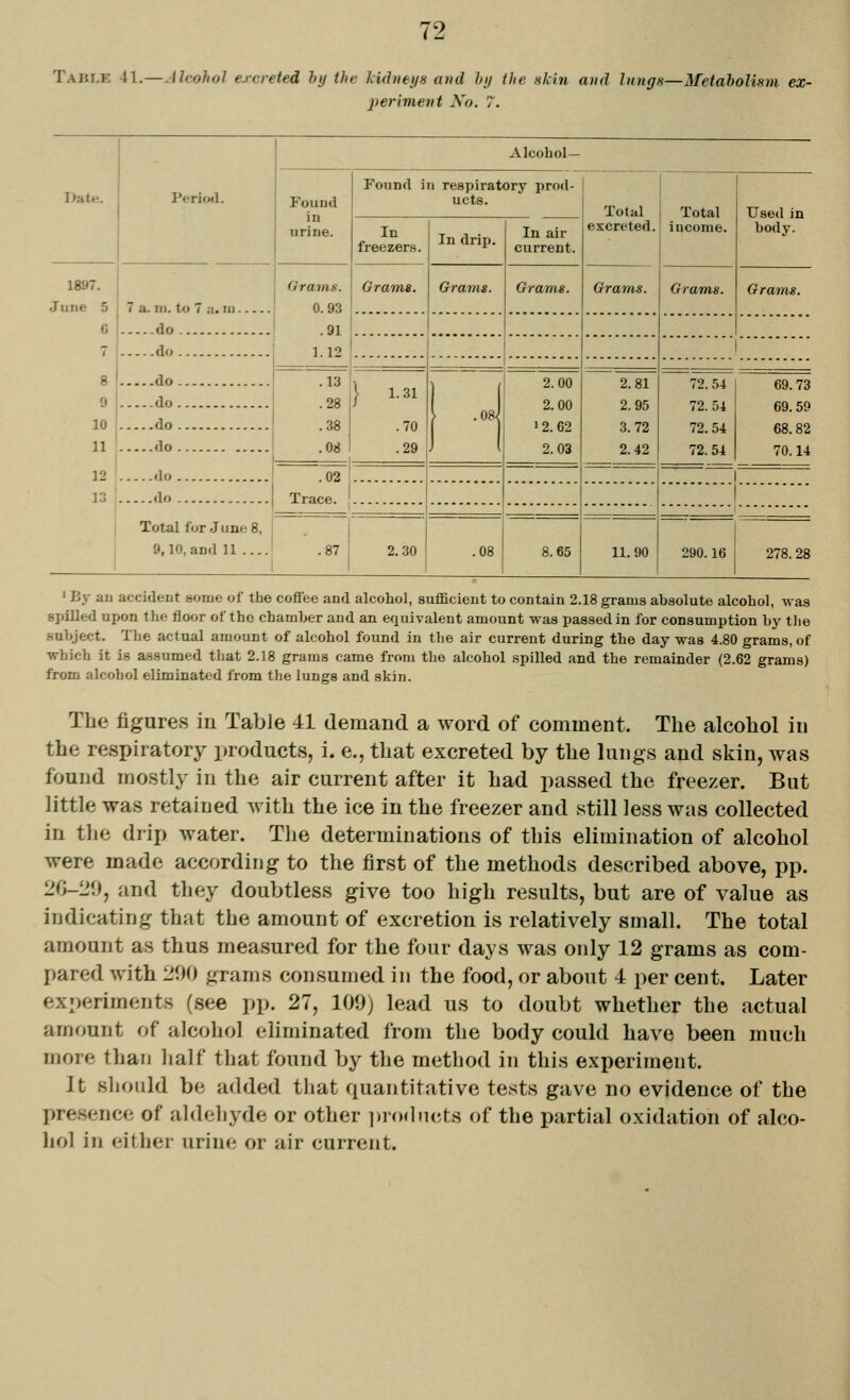 Tablk 41.—Alcohol excreted by the lulneys and lij the skin and lungs—Metabolism ex- perivient No. 7. Period. Alcohol— Date. Found in urine. Found in respiratory prod- ucts. Total excreted. Total income. Used in In freezers. In drip. In air current. body. 1897. June 5 7 a. ri). Ui 7 a. ui do do do do do do do do Total for June 8, 9,10, and 11 .... Grams. 0.93 .91 Grama. Grams. Grams. Grams. Gram,s. Grams. G 7 1.12 8 9 10 11 .13 .28 .38 .08 } 1.31 .70 .29 .m 2.00 2.00 12.62 2.03 2.81 2.95 3.72 2.42 72.54 72.54 72.54 72.54 69.73 69.59 68.82 70.14 12 .02 Trace. I 1 13 1 . 87 2.30 .08 8.65 11.90 290.16 278. 28 ' By an accident some of the coffee and alcohol, sufficient to contain 2.18 grams absolute alcohol, was spilled upon the floor of the chamber and an equivalent amount was passed in for consumption by the subject. The actual amount of alcohol found in the air current during the day was 4.80 grams, of which it is assumed that 2.18 grams came from tlie alcohol spilled and the remainder (2.62 grams) from alcohol eliminated from the lungs and skin. The figures in Table 41 demand a word of comment. The alcohol in the respiratory i)roducts, i. e., that excreted by the lungs and skin, was found mostly in the air current after it had passed the freezer. But little was retained with the ice in the freezer and still less was collected in the drip water. The determinations of this elimination of alcohol were made according to the first of the methods described above, pp. 20-29, and they doubtless give too high results, but are of value as indicating that the amount of excretion is relatively small. The total amount as thus measured for the four days was only 12 grams as com- pared with 200 grams consumed in the food, or about 4 per cent. Later experiments (see pp. 27, 100) lead us to doubt whether the actual amount of alcohol eliminated from the body could have been much more than half that found by the method in this experiment. It should be added that quantitative tests gave no evidence of the presence of aldehyde or other ])i()(lncts of the partial oxidation of alco- hol in either urine or air current.