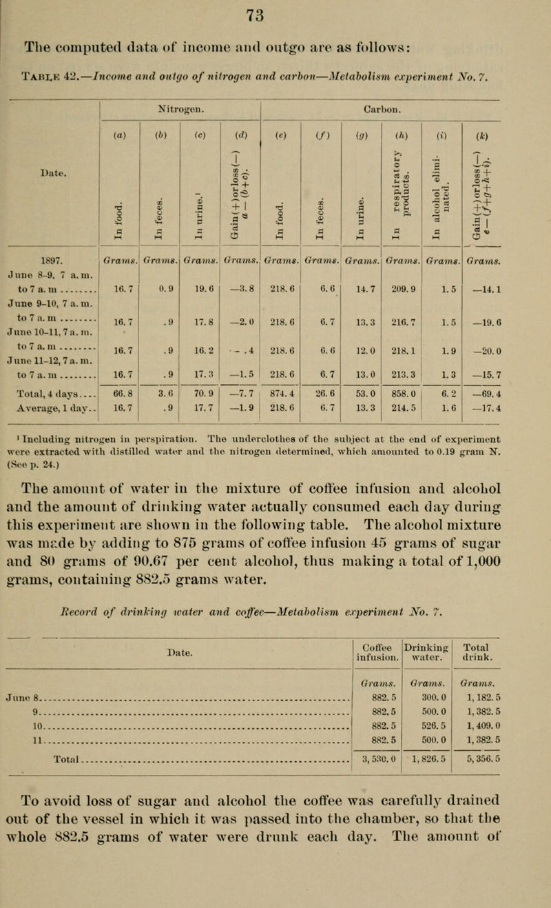 The computed ihita of income and outgo are as follows: Tabi,k 42.—Income and oi<t</o of nitrogen and carbon—Metabolism experiment No. 7. Nitrogen. Carbon. Date. (o) o .o a M (ft) 4) « C H (c) (d) T 1? + 1 1 S (/) ao <V o .® a M (<7) 6 •c a M (h) o 00 C o o a M 1 la M (A:) •s' 1897. Jllll«^ 8-9, 7 a.m. to 7 a. m June 9-10, 7 a.m. to 7 a. m June 10-11, 7a. m. to 7 a. m Juue 11-12, 7 a. m. to 7 a. m Orams. 16.7 16.7 16.7 16.7 Grams. 0.9 .9 .9 .9 Grams. 19.6 17.8 16.2 17.3 Grams. —3.8 —2.0 - .4 —1.5 Grams. 218.6 218.6 218.6 218.6 Grams. 6.6 6.7 6.6 6.7 Orams. 14.7 13.3 12.0 13.0 Gram*. 209.9 216.7 218.1 213.3 Grams. 1.5 1.5 1.9 1.3 Grams. —14.1 —19.6 -20.0 —15.7 Total, 4 (lays Average, 1 day.. 66.8 16.7 3.6 .9 70.9 17.7 —7.7 874.4 —1. 9 218. 6 26.6 6.7 53.0 13.3 858.0 6. 2 214.5 1.6 1 —69.4 —17.4 ' Including nitrogen in ])ersi)iratioii. The underclothes of the subject at the end of experiment were extracted with distilled water and the nitrogen determined, which amounted to 0.19 gram N. (Seep. 24.) The amount of water in the mixture of coffee infusion and alcohol and the amount of drinking water actually consumed each day during this experiment are shown in the following table. The alcohol mixture w^as made by adding to 875 grams of coffee infusion 45 grams of sugar and 80 grams of 90.07 per cent alcohol, thus making a total of 1,000 grams, containing SS2.5 grams water. Record of drinking water and coffee—Metabolism experiment No. 7. Date. Cofllee infusion. Drinking water. Total drink. June 8 .. .... Grams. 882. 5 882.5 882.5 882.5 Grams. 300.0 500.0 526. 5 500.0 Grains. 1,182. 5 9 1,382.5 10 1, 409.0 11 1, 382. 5 Total 3, 530. 0 1,826.5 5,356. 5 To avoid loss of sugar and alcohol the coffee was carefully drained out of the vessel in which it was passed into the chamber, so that the whole 882.5 grams of water were drunk each day. The amount of