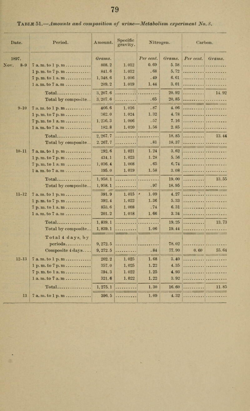 Table 51.—Avionnis and composition of urine—Metabolism experiment No.S. Date. Period. Amount. Specific gravity. Nitrogen. Carbon. 1897. Nov. 8 9 7 a. m.to 1 p. m Grams. 808.2 841.6 1,348.6 209.2 1.012 Per cent. 0.69 Chrams. 5.58 Per cent. Grams. 1 p. m. to 7 p. m 7 p. m. to 1 a. m 1.012 . 68 1.006 . 49 1.019 1.44 5.72 6.61 3.01 1 1 1 a. m. to 7 a. m Total Total by compo.site.. 7 a.m. to 1 p. m 1 }i. m. to 7 p. m 7 p. m. to 1 a. m 1 a. m. to 7 a. m Total Total by composite. . 7 a. m. to 1 p. m 1 p. m. to 7 p. m 7 p. m.to 1 a. m 1 a. m. to 7 a. ni Total Total hy composite.. 7 a. m. to 1 p. m 1 p. m. to 7 p. m 7 p. m. to 1 a. m 1 a. m. to 7 a. Ill :j, 207. 6 3, 207. 6 20.92 20.85 14.92 .65 9 10 406. 6 1 Olfi .87 4.06 4.78 7.16 2.85 i 362.0 ' 1.024 1.32 1,2.36.3 1.006 -57 I 1 182.8 1.020 1 1.56 2, 267. 7 2. 267. 7 18. 85 ; 13.44 .81 18. .37 10-11 292. 6 434.1 1,036.4 195.0 1.021 1.023 1.008 1.019 1.24 1.28 .65 1.58 3.62 1 j 5.56 6.74 1 3. 08 j 1,958.1 ],9.58.1 i 19.00 18.95 Tl ■ 13. 00 .97 11-12 391.9 392. 4 853.6 201.2 1.015 ' 1.09 1.022 1.36 1.008 .74 1.018 1.66 4.27 5.33 6.31 3.34 ...1 1 Total 1, 839.1 1, 839.1 ! 19.25 1 13.73 Total by composite.. Total 4 d ays, by periods 1.06 19.44 i 9,272. 5 9, 272. 5 78.02 Composite 4 days.... 7 a.m.to 1 p.m .84 77. 90 0. 60 55. 04 12-13 202. 2 357.0 394.3 321.6 1. 025 1. 68 1.025 i 1.22 1.022 1.25 1.022 1.22 3.40 1 p. m. to 7 p. m 7 p. m. to 1 a. m 1 a. m. to 7 a. m Total 7 a. m. to 1 p. m 4.35 4.93 3.92 1, 275.1 1.30 1 16.60 : 11.85 13 396.5 1.09 1 4.32