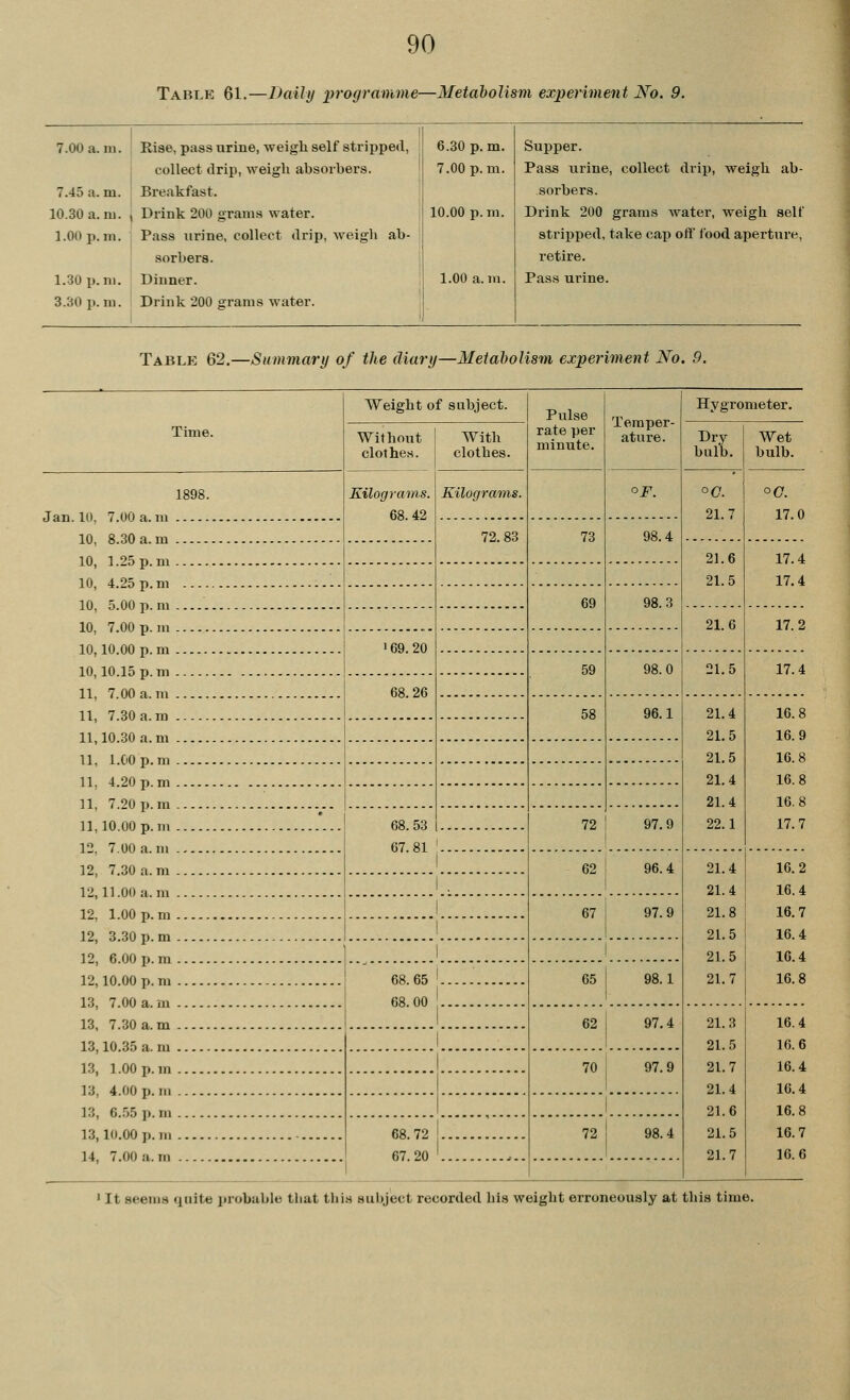 Table 61.—Daily programme—Metabolism experiment No. 9. 7.00 a. in. 1 Eise, pass urine, weigli self stripped, 6.30 p. m. Supper. collect drip, weigli absorbers. 7.00 p.m. Pass urine, collect drip, weigh ab- 7.45 a. m. Breakfast. i sorbers. 10.30 a. m. Drink 200 grams water. 10.00 p.m. Drink 200 grams water, weigh self 1.00 p.m. Pass urine, collect drip, weigh ab- stripped, take cap off food aperture, sorbers. retire. 1.30 p.m. Dinner. 1.00 a.m. Pass urine. 3.30 p.m. Drink 200 grams water. Table 62.—Summary of the diary—Metabolism experiment No. 9. Time. 1898. Jan. 10, 7.00 a. m 10, 8.30 a.m 10, 1.25 p. m 10, 4.25 p. m 10, 5.00 p. m 10, 7.00 p. m 10, 10.00 p.m 10, 10.15 p. m 11, 7.00 a. m 11, 7.30 a. m 11, 10.30 a. m 11, 1.00 p. m 11, 4.20 p. m 11, 7.20 p. m 11, 10.00 p. m 12, 7.00 a. m 12, 7.30 a. m 12, 11.00 a. m 12, 1.00 p.m 12, 3.30 p.m 12, 6.00 p. m 12, 10.00 p. m 13, 7.00 a.m 13. 7.30 a. m 13, 10.35 a. m 13, 1.00 p. m 13, 4.00 p. m 13, 6..55 p. m 13, 10.00 p. ni 14, 7.00 a. ra Weight of subject. Without clothes. Kilogratns. 68.42 169. 20 68.26 68. 53 67.81 With clothes. KilograTTis. 72.83 68.65 68.00 68.72 67.20 Pulse rate per minute. 73 69 59 58 Temper- ature. °F. 98.4 98.0 96.1 72 62 97.9 96.4 67 97.9 65 62 98.1 97.4 70 97.9 72 98.4 Hygrometer. Dry bulb. 2L7 21.6 21.5 21.6 n.5 21.4 2L5 21.5 2L4 2L4 22.1 21.4 21.4 21.8 2L5 21.5 21.7 21.3 21.5 2L7 2L4 21.6 2L5 21.7 Wet bulb. 17.0 17.4 17.4 17.2 17.4 16.8 16.9 16.8 16.8 16.8 17.7 16.2 16.4 16.7 16.4 16.4 16.8 16.4 16.6 16.4 16.4 16.8 16.7 16.6 ' It seems quite probable that this subject recorded his weight erroneously at this time.