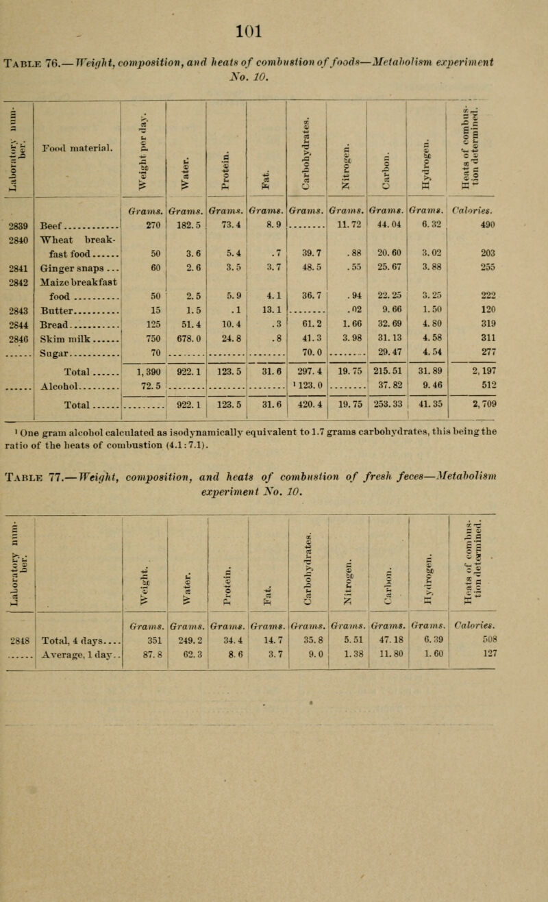 Table 76.—Weight, composition, avd heais of combustion of foo(ls—Metaholism experiment No. 10. o Food materiaL u 1 Grams. s 1 Grams. 1 2 CS O <u O 1 Hydrogen. Heats of combus- tion determined. Grama. Grams. Grams. Grams. Grams. Grams. Calories. 2839 Beef 270 182.5 73.4 8.9 1L72 44.04 6.32 490 2840 Wheat break- fast food 50 3.6 5.4 .7 39.7 .88 20.60 3.02 203 2841 Ginger snaps ... 60 2.6 3.5 3.7 48.5 .55 25.67 3.88 255 2842 Maize breakfast food 50 2.5 5.9 4.1 36.7 .94 22.25 3.25 222 2843 Butter 15 1.5 .1 13.1 .02 9.66 1.50 120 2844 Bread 125 5L4 10.4 .3 6L2 1.66 32.69 4.80 319 2846 Skim milk 750 678.0 24.8 .8 41.3 3.98 31.13 4.58 311 70 70.0 29.47 4.54 277 Total 1,390 922.1 123.5 31.6 297.4 19.75 215.51 31.89 2,197 Alcohol Total 72.5 1123. 0 37.82 9.46 512 922.1 123.5 3L6 420.4 19.75 1 253.33 1 4L35 2,709 • One gram alcohol calculated as isodynamically equivalent to 1.7 grams carbohydrates, this being the ratio of the heats of combustion (4.1: 7.1). Table 77.—Weiglii, composition, and heats of combustion of fresh feces—Metaholism experiment So. 10. irs - «' .a a  1 i| o 3 5^ -tj >> § ^ c| C3 It o •a 'S o be o o 1 *3 ■ Lab OJ ^ © 1 JS «V3 Grams. Grams. Grams. Grams. Grams. Grams. Grams. Grams. Calories. 2848 Total, 4 days.... 351 249.2 34.4 14.7 35.8 5.51 47.18 6.39 508 Average, 1 day.. 87.8 62.3 8.6 3.7 9.0 1.38 n.80 1.60 127