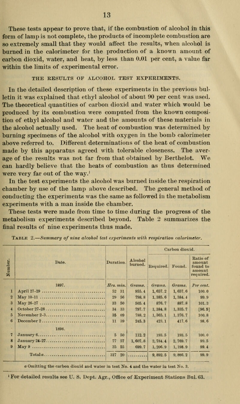 These tests appear to prove that, if the combustion of alcohol in this form of lamp is not complete, the products of incomplete combustion are so extremely small that they would affect the results, when alcohol is burned in the calorimeter for the production of a known amount of carbon dioxid, water, and heat, by less than 0.01 per cent, a value far within the limits of experimental error. THE RESULTS OF ALCOHOL TEST EXPERIMENTS. In the detailed description of these experiments in the previous bul- letin it was explained that ethyl alcohol of about 90 per cent was used. The theoretical quantities of carbon dioxid and water which would be produced by its combustion were computed from the known composi- tion of ethyl alcohol and water and the amounts of these materials in the alcohol actually used. The heat of combustion was determined by burning specimens of the alcohol with oxygen in the bomb calorimeter above referred to. Different determinations of the heat of combustion made by this apparatus agreed with tolerable closeness. The aver- age of the results was not far from that obtained by Berthelot. We can hardly believe that the heats of combustion as thus determined were very far out of the way.' In the test experiments the alcohol was burned inside the respiration chamber by use of the lamp above described. The general method of conducting the experiments was the same as followed in the metabolism experiments with a man inside the chamber. These tests were made from time to time during the progress of the metabolism experiments described beyond. Table 2 summarizes the final results of nine experiments thus made. Table 2.—Summary of nine alcohol test experiments tvifh respiration calorimeter. Date. 1897. April 27-29 May 10-11 May 26-27 October 27-28 November 2-3 December 2 1898. January 6 January 24-27 May 9 Totala Duration. Hrs. min. 52 31 29 33 34 35 11 Alcohol burned. Orams. 955.4 798.8 505.4 797.7 788.2 245.3 112.2 1,607.8 699.7 Carbon dioxid. Required. Orams. 1,657.2 1,385.6 876.7 1, 384.8 1,365.1 423.1 193.5 2,784.4 1,206. 9 9,892. 5 Found. Orams. 1, 657. 6 1, 384.4 887.8 1,335.7 1, 376.7 417.6 193.5 2,769. 7 1,198.9 Ratio of amount found to amount required. 9,886.2 Per cent. 100.0 99.9 101.3 [96.6] 100.8 98.6 100.0 99.5 99.4 99. a Omitting the carbon diosid and water in test No. 4 and the water in test No. 3. ' For detailed results see U. S. Dept. Agr., Office of Experiment Stations Bui. 63.