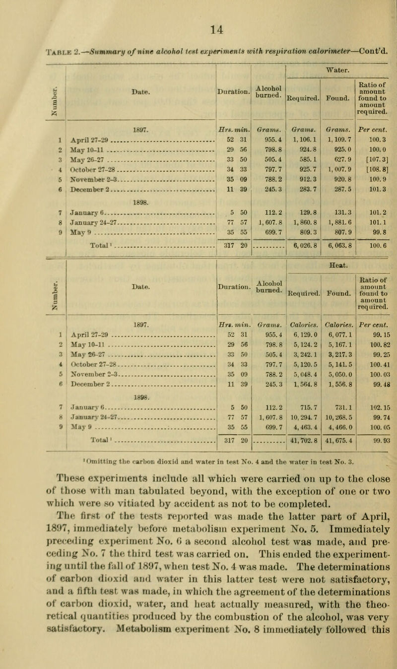 Table '2.—SumnMry of nine alcohol teat experiments rvith respiration calorimeter—Cont'd. Date. 1897. Duration, Alcohol barned. Hra. min. Gramn AprU 27-29 ... May 10-11 .... May2e-27 .... October 27-28. November 2-3. December 2... 52 31 955.4 29 56 798.8 33 50 505.4 34 33 797.7 35 09 788.2 11 39 245.3 Water. 7 Janaary (> 8 January 24-27. 9 I MayO Total' .. 5 50 , 112.2 77 57 1,607.8 35 55 699.7 Required. Found. Orams. Gramts. 1,106.1 1,109.7 924.8 925.0 585.1 627.9 925.7 1,007.9 912.3 920.8 283.7 287.5 129.8 131.3 1,860. 8 1,881.6 809.3 807.9 6,026.8 6,063.8 Ratio of amount found to amount required. Per cent. 100.3 100.0 [107.3] [108.8] 100.9 101.3 101.2 101.1 99.8 100.6 7 January 0 8 January- 24-27 9 Mav9 Total 5 50 77 57 35 55 317 20 112.2 715.7 1,607.8 10, 294.7 099.7 I 4,463.4 41,702.8 731.1 10,268.5 4,466.0 102.15 99.74 100. 05 41,675. 4 99.93 ' Omitting the carbon dioxid and water in test Ko. 4 and the water in test No. 3. TbeHe experiments include all which were carried on up to the close of tho.se witli man tabulated beyond, with the exception of one or two which were ko vitiated by accident as not to be completed. The first of the tests reported was made the latter part of Ai)ril, 1807, immediately before metabolism experiment No. 5. Immediately pre<e<ling experiment No. <J a second alcohol test was made, and pre- ceding No. 7 the third test was carried on. This ended the experiment- ing until the fall of 1897, when test No. 4 was made. The determinations of carbon dioxid and water in this latter test were not satisfactory, and a fifth test wa.s made, in whi(;h the agreement of the determinations of carbon dioxi<l, water, and heat actually measured, with the theo- retical quantities prochuMjd by the combustion of the alcohol, was very satisfactory. Metabolism experiment No, 8 immediately followed this