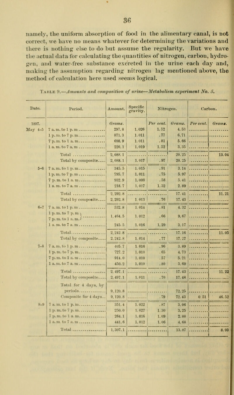 namely, the uniforin absori)tion of food in the alimentary canal, is not correct, we ba\'e no means whatever for determining^ the variations and tliere is notliing else to do but assume the regularity. But we have the actual data for calculating the quantities of nitrogen, carbon, hydro- gen, and water-free substance excreted in the urine each day and, ] niMkiiii,^ the nssnmption regarding nitrogen lag mentioned above, the method of calculation here used seems logical. Tablk il.—Amounts and vomposilion of urine—Metabolism experiment No. 5. , Date. I'erio.l. Amount. Specific gravity. Nitrogen. (Jarbon. 1897. May 4-5 Orams. 297.8 871.3 698.9 220.1 1.026 1.011 1.011 1.019 Per cent. 1.52 .77 .81 1.52 Grams. 4.53 6.71 5.66 3.35 Per cent. Orami. 7 p.m. to 1 a. m Total 2, 088.1 2, 088.1 20.25 20.25 13.04 Total by composite 1.017 .97 5-fl 345.5 795.7 932.9 218.7 1.015 1.011 1.008 1.017 .91 .75 .58 1.32 3.14 5.97 5.41 2.89 7 p.m. to 1 a. in 1 Total 2, 292. 8 2, 292. 8 17.41 17.43 11.21 1.013 .76 J I ft-7 532.8 1,404.5 245. .-i 1.014 1.012 I.OIG .81 .66 1.20 4.32 9.67 3 17 1 p. m. to 7 p. m ^ 7 p.m. to 1 a. ni.i Total 2,242. 8 2,242.8 17. 10 17.27 11 05 Total by i'oniposite 7 a. III. I 1 p. Ill 1.014 .77 7-8 405. 7 727.2 914.0 4.00.2 1.016 1.010 1.010 l.OU) .96 .65 ,57 .80 3.89 4.73 5.21 3.60 7 p. in. to 1 a. ni 1 a. 111. to 7 a. Ill Total ;.. 2, 497. 1 2.497.1 17.43 17.48 11.22 Total by coiiiimsito Total for 4 days, by 1.011 .70 9,120.8 9,120. 8 72.25 72.43 f'ompoBiti! for 4 ilays.. .79 0 51 46. .52 8-0 351.4 2,')0. 0 264.1 441.6 1.022 1.027 1.016 1.012 .87 1.30 1.09 1.06 3.06 3.25 2.88 4.68 1 i>. III. to 7 ]>, 111 7 p. ni. to 1 a III 1 a. Ill to 7 a. Ill ToUl 1, 307.1 13.87 8.03