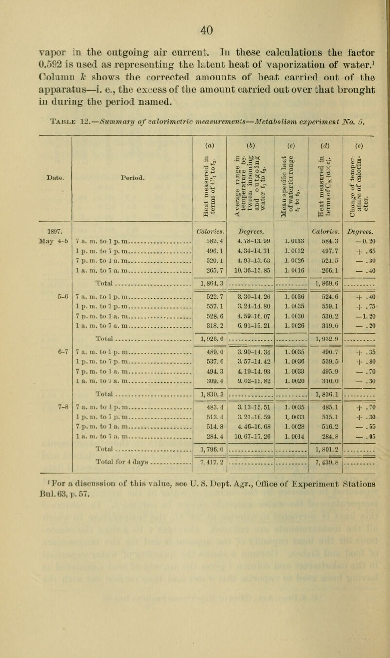 vapor in the outgoing air current. In these calculations the factor 0.592 is used as representing the latent heat of vaporization of water.' Column A' shows the corrected amounts of heat carried out of the apparatus—i. e., the excess of the amount carried out over that brought in during the period named. Taiu.e 12.—Sunniiarif of calorimetric measurements—Metaholism experiment No. 5. Date. Period. (a) n . += S t« u o o Average range in temperature be- tween incoming ^ and outgoing ^ water fj to t-t. 3 ('0 0 = So a° p a S O 1897. May 4-5 Calories. r,82. 4 49G. 1 520.1 265.7 Degrees. 4. 78-13. 99 4. 34-14.31 4. 93-15.63 10. 36-15. 85 1.0033 1.0032 1.0026 1.0016 Calorics. 584. .T 497.7 521.5 266.1 Degrees. —0.20 + .65 — .30 .40 7 p. m. to 1 a. m Total 1,864.3 1,869.0 7 a. m. to 1 p. Ml 5-0 522.7 557.1 528.6 318.2 3.30-14. 26 3.24-14.80 4.59-16.07 6. 91-15. 21 1. 0036 1. 0035 1.0030 1.0026 524.6 559.1 530.2 319.0 + .40 -1- .75 1.20 1 a. in. to 7 a. m Total — .20 1,920.0 1, 932. 9 6-7 489.0 537.6 494.3 309.4 3,90-14. 34 3.57-14. 42 4.19-14. 93 9. 02-15.82 1.0035 1.0036 1.0033 1. 0020 490.7 539.5 495.9 310.0 -I- .35 + .80 .70 .30 Total 1,830. 3 1 1,830.1 ' 7-8 483.4 513.4 514.8 284.4 3.13-15.51 ;t. 21-16.59 4.46-16. 68 10.67-17. 26 1.0035 1,0033 1.0028 1. 0014 485.1 515.1 516.2 284.8 -1- .70 4- .30 .55 1 a. m. to7 a. ni Total , — .05 1,796.0 1,801.2 Total tor 4 (layH 7,417.2 7,439.8 'For a (liscnsHioTi of tliiH value, see U. tS. Dcpt. Agr., Oftice of Experiment Stations Bui. G3, i». 57.