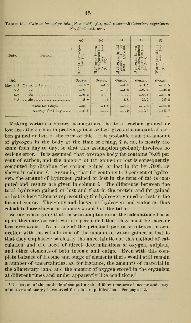 Table 15. -(lain or Josh of protein, (N X ().35), fot, and water- No. 5—Continued. -Metabolism experiment Date. 1897. May 4-5 5-6 6-7 7-8 Period. 7 a. m. to 7 a. m do do do Total for 4 days Average for 1 day . to) Orams. — 0.7 —29.1 —24.3 —28.0 —82.1 —20.5 s+T ft—— <u aj op w Grams. —1.2 - .1 + -l .0 —1.2 — .3 (i) +j (J . ■9+x III n Orams. —1.0 —1.6 + .7 —1.8 -3.7 (k) Grams. + 1.5 —27.4 —25.1 —26.2 —77.2 —19.3 (I) +T GraWiS. -I- 13.5 —246. 6 —225. 9 —235.8 —694. 8 —173. 7 Making certain arbitrary assumptions, the total carbon gained or lost less tlie carbon in protein gained or lost gives the amount of car- bon gained or lost in the form of fat. It is probable that the amount of glycogen in the body at the time of rising, 7 a. in., is nearly the same from day to day, so that this assumption probably involves no serious error. It is assumed that average body fat contains 76.08 per cent of carbon, and the amount of fat gained or lost is consequently computed by dividing the carbon gained or lost in fat by .7608, as shown in column /. Assuming' tliat fat contains 11.8 ])er cent ot hydro- gen, the amount of hydrogen gained or lost in the form of fat is com- puted and results are given in column i. The difference between the total hydrogen gained or lost and that in the protein and fat gained or lost is here taken as representing the hydrogen gained or lost in the form of water. The gains and losses of hydrogen and water as thus calculated are shown in columns h and I of the table. So far from saying that these assumptions and the calculations based upon them are correct, we are jjersuaded that they must be more or less erroneous. To us one of the principal points of interest in con- nection with the calculations of the amount of water gained or lost is that they emphasize so clearly the uncertainties of this method of cal- culation and the need of direct determinations of oxygen, sulphur, and other elements of both income and outgo. Even witli this com- plete balance of income and outgo of elements there would still remain a number of uncertainties, as, for instance, the amounts of material in the alimentary canal and the amount of oxygen stored in the organism at different times and under apparently like conditions.' 1 Discussion of the methods of computing the different factors of income and outgo of matter and energy is reserved for a future publication. See page 112.