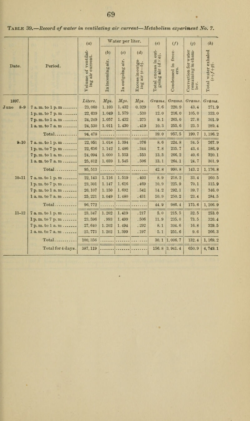 Table 39.—Record of water in ventilating air current—Metabolism experiment No. 7. Period. (a) II Is > Water per liter. («) 2X ^ p o «) H (/) o o 9 a o (U) .2-9 (h) Date. (6) 'S bt a a o o a a M (c) u '3 to fl 1 3 O a M (d) Id H ■ 1 0 H 1897. June 8-9 7 a. m. to 1 p. m 1 p. m. to 7 p. m 7 p. m. to 1 a. m 1 a. m. to 7 a. m Total Liters. 23,060 22,639 24,249 24,530 Mgs. 1.103 1.049 1.057 1.011 Mgs. 1.432 1.579 1.432 1.430 Mg». 0.329 .530 .375 .419 Gramg. 7.6 12.0 9.1 10.3 Grams. 220.9 216.0 265.0 255.6 Grams. 43.4 105.0 27.8 23.5 Grams. 271.9 333.0 301.9 289.4 94,478 39.0 957.5 199.7 1,196.2 7 a. m. to 1 p. m 1 p. m. to 7 p. m 7 p. m. to 1 a. m 1 a. m. to 7 a. m 9-10 22, 951 22,656 24,094 25,812 I.OIH 1.142 1.000 1.039 1.394 1.486 1.553 1.545 .376 .344 .553 .506 8.6 7.8 13.3 13.1 224.8 235.7 266.2 264.1 34.5 43.4 40.6 24.7 267.9 286.9 320.1 301.9 Total 95, 513 1 42. 8 1 990.8 143.2 33X 79.1 39.7 23.4 1 176.8 10-11 7 a- m. to 1 p. m 1 p. m. to 7 p. m 7p.m.tol a.m 1 a. m. to 7 a. m 22,143 23,301 26,107 25,221 1.116 1.147 1.150 1.049 1.519 1.616 1.692 1.480 .403 .469 .542 .431 8.9 10.9 14.2 10.9 218.2 225.9 292.1 250. 2 260. 5 315.9 346.0 284.5 Total 96,772 44.9 986.4 175.6 1, 206. 9 7 a.m. to 1 p. m 1 p. m. to 7 p. m 7 p. m. to 1 a. m 1 a.m. to 7 a.m Total ... 11-12 23, 347 23,596 27,640 25, 773 1.202 .993 1.202 1.202 1.419 1.499 1.494 1.399 .217 .506 .292 .197 5.0 11.9 8.1 5.1 215.5 235.0 304.6 251.6 32.5 73.5 16.8 9.6 253.0 320.4 329.5 266.3 100, 356 1 30.1 jl,006.7 132.4 1,169. 2