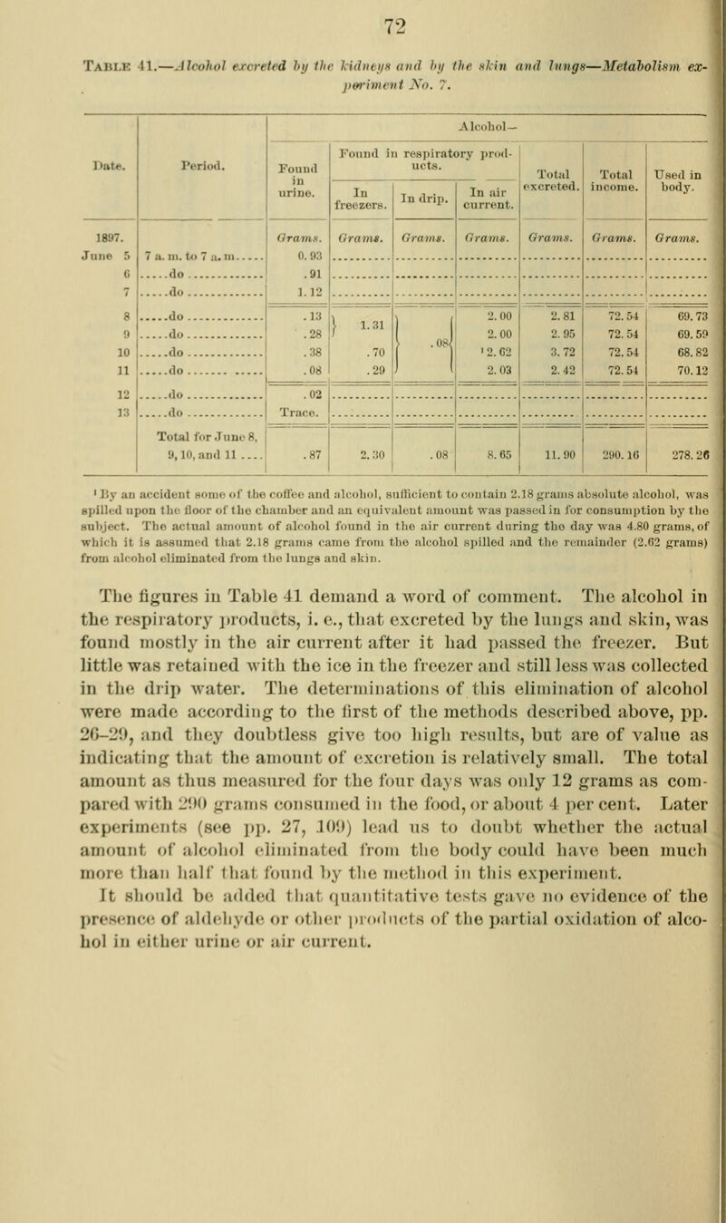 Table 41.—Alcohol excreted hy the luhiei/n and hy the skin and lungs—Metabolism ex- pm'imint No. 7. Period. Alcohol— Date. Found in urine. Found in respiratory pnid- ucts. Total excreted. Total income. Used in In freezers. In drip. In air current. body. 1897. 7 a. m. to 7 a. Ill do Orams. 0.93 .91 1.12 Oram*. Gram*. Orams. Grams. Grams. Grams. c 7 do do 2.81 2.95 3.72 2.42 8 .13 .28 .38 .08 \ 1.31 .70 .29 \ 'H 2.00 2.00 '2.02 2.03 72.54 72.54 72.54 72.54 69.73 9 do 69.50 10 do 68.82 11 do do 70.12 12 .02 Trace. 13 do Total for June 8, a, 10, and 11 .... .87 2.30 .08 8.65 11.00 290.10 278. 26 ' By an accident some of the coflfeo and alcohol, sufficient to contain 2.18 grams absolute alcohol, was spilled upon the floor of the chamber and an equivalent amount was passed in for consumption by the subject. The actual amount of alcohol found in the air current during the day was 4.80 gram.s, of which it is a-ssumed that 2.18 grams came from the alcohol .spilled and the renuiindor (2.02 grani.i) from alcohol eliminated from the lungs and skin. The figures iii Table 41 demand a word of comment. The alcohol in the respiratory ]tioducts, i. e., that excreted by the lungs and skin, was found mostly in the air current after it had passed the freezer. But little was retained Avith the ice in the freezer and still less was collected in the drip water. The determinations of this elimination of alcohol were made according to the first of the methods described above, pp. 20-29, and they doubtless give too high results, but are of value as indicating that the amount of excretion is relatively small. The total amount as thus measured for the four days was only 12 grams as com- pared with 2!K> grams consumed in the food, or about 4 per cent. Later experiments (see ]>]). 27, .109) lead us to doubt whether the actual amount of alcohol eliminated irom the body could have been much more than half that found by the method in this experiment. It shonld be added that quantitative tests gave; no evidence of the presence of aldchydi; or other pro<Iiu;ts of the x)artial oxidation of alco- hol in either urine or air current.