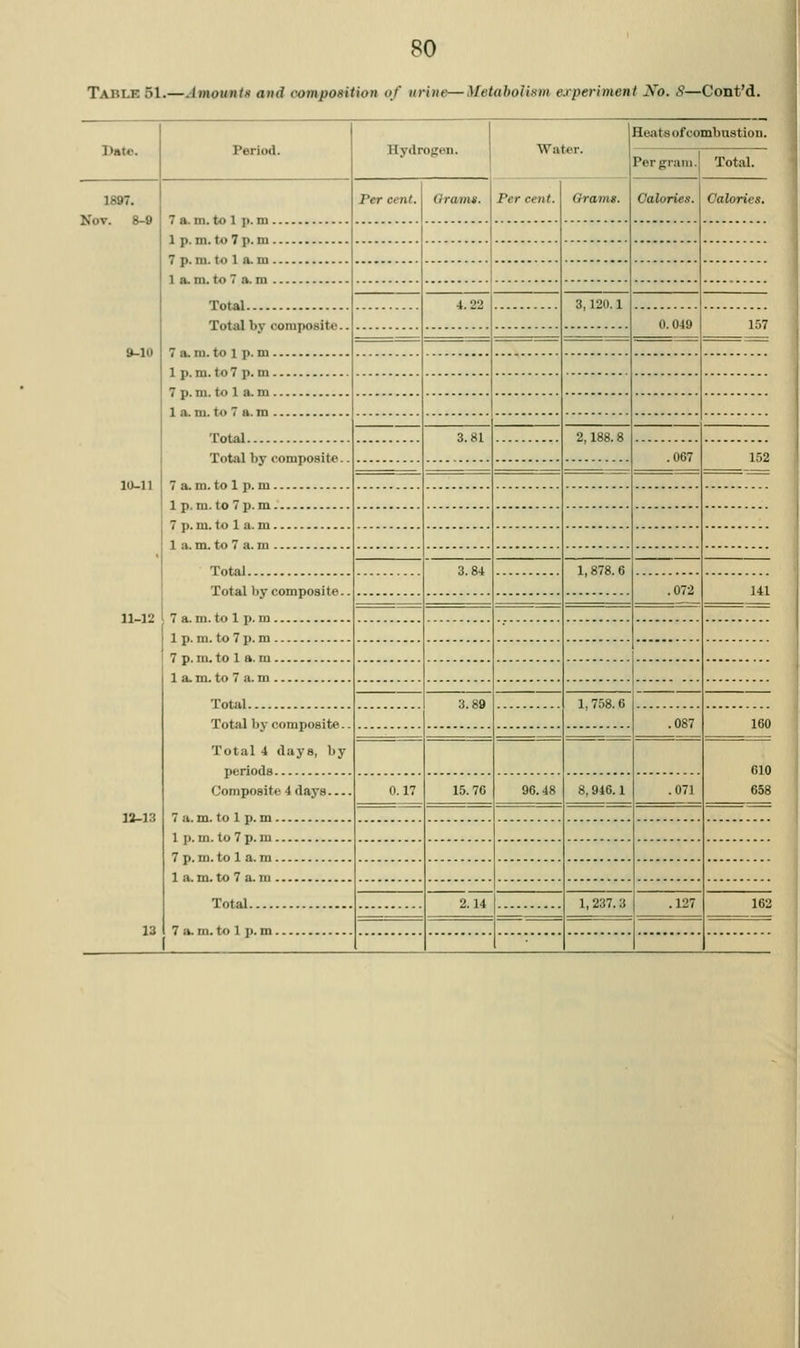 TABt,E 51.—.Imouiils atid composition of urine—Metaholism experiment Xo. S—Cont'd, Date. Period. Hejits of combustion. Per gram. Total. K 1897. BV. 8-9 &-10 10-11 11-12 12-13 13 Per Cfnt. Grams. Per cent. Oramt. Calories. Calories. Total 4.22 3,120.1 0.049 157 Total 3.81 2,188.8 .067 152 Total 3.84 1, 878. 6 .072 141 Total 3.89 1,758.6 .087 160 Total 4 days, by GIO Composite 4 days 0.17 15.76 96.48 8,946.1 .071 658 Total 2.14 1, 237.3 .127 162 ( •