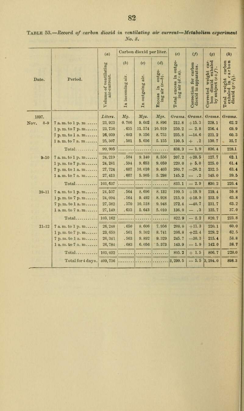 Tabus 53.—Jiecord of carbon dioxid in ventilating air current—Metabolism experiment No. 8. Period. (a) he a a o o a'3 a o > Carbon dioxid per liter. (e) .Sx c (/) a . g «i g.s ■S3 0^ (9) 'A g.p.= 0 (h) Date. (6) '5 to a a o o .2 a M (c) ■3 a 1 s 0 a id) .ar a ^ « a . 0 (OV 1897. Nov. 8-9 7 a.m. to 1 p. m 1 p.m. to 7 p.m 7 p.m.to 1 a. m 1 a.m. to 7 a. m Total Liters. 23, 923 23, 736 26,939 25, 307 Mg. 0.706 .655 .603 .501 Mgg. 9.602 11.574 9.356 5.656 Mgs. 8.896 10.919 8.753 5.155 Orams. 212.8 259.2 235.8 130.5 Orams. + 15.3 - 2.8 —14.6 + .2 Oram.s. 228.1 256.4 221.2 130.7 Orams. 62.2 G9.9 60.3 35.7 99, 905 24, 219 24, 281 27, 724 27,413 838.3 — 1.9 836.4 225.0 232.5 145.0 228.1 7a.m.tol p. m lp.m.to7p.m 7 p.m. to 1 a. m 1 a.m. to 7 a. m Total .584 .594 .607 .607 9-10 9.140 9.653 10.010 5.905 8.556 9.059 9.403 5.298 207.2 220.0 260.7 145.2 +20.5 + 5.0 -28.2 — .2 62.1 61.4 63.4 39.5 103, 637 833.11 2. 9 1 830 2 220.4 10-11 7a.m. to 1 p.m 1 p. m. to 7 p. m 7 p.m. to 1 a.m 1 a.m. to 7 a.m Total 24, 537 24, 094 27, 382 27,149 ^564^ .564 .570 .633 ~876% 9.492 10. 518 5.643 8.132 8.928 9.948 5.010 199. 5 215. 0 272.4 136.0 + 19.9 +18.9 —40.7 — .3 233.9 231.7 135.7 5978 63.8 63.2 37.0 103,162 822. 9 1 2. 2 820. 7 223.8 7 a.m. to 1 p. m 1 p.m.to7 p.m 7 p. m. to 1 a. m 1 a. m. to 7 a. m Total 11-12 26, 248 23,659 26,341 26,784 .650 .501 .563 .683 8.606 9.302 9.892 6.056 7.956 8.741 9.329 5.373 208.8 206.8 245.7 143.9 + 11.3 +22.4 —30.3 — 1.9 220.1 229.2 215.4 142.0 60.0 62.5 58.8 38.7 103, 032 805.2 3,299. 5 + 1.5 — 5.5 806.7 3, 294.0 220.0 Totalfor4daj'8. 409,736 898.3