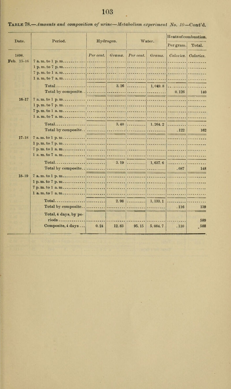 Table 78.—Amounts and compoaition of urine—Metaholism experiment No. 10—Cont'd. Date. Period. WvflT Water. Heatsof combustion. Per gram. Total. 1898. Feb. 15-i() Per cent. Orams. Per cent. Orams. Caloiies. Oalorie.i. 1 p. m. to 7 p. m 7 p. m. to 1 a. lu 1 a. m. to 7 a. m Total 3.26 1,049. 8 0.126 140 16-17 1 p.m. to 7 p. m 7p. m. tol a. m '' Total 3.40 1,264.2 .122 162 17-18 1 p. m. to 7 p. m 7 p. m. to 1 a. m 18-19 Total 3.19 1, 637. 6 Total by composite.. .087 148 1 p. m. to 7 p. m 7p. m. tol a. m i 1 Total 2.98 1,133.1 Total by composite.. .116 139 Total, 4 days, by pe- riods 1 589 Composite, 4 days ... 0.24 12.83 95.15 5, 084. 7 .110 .588