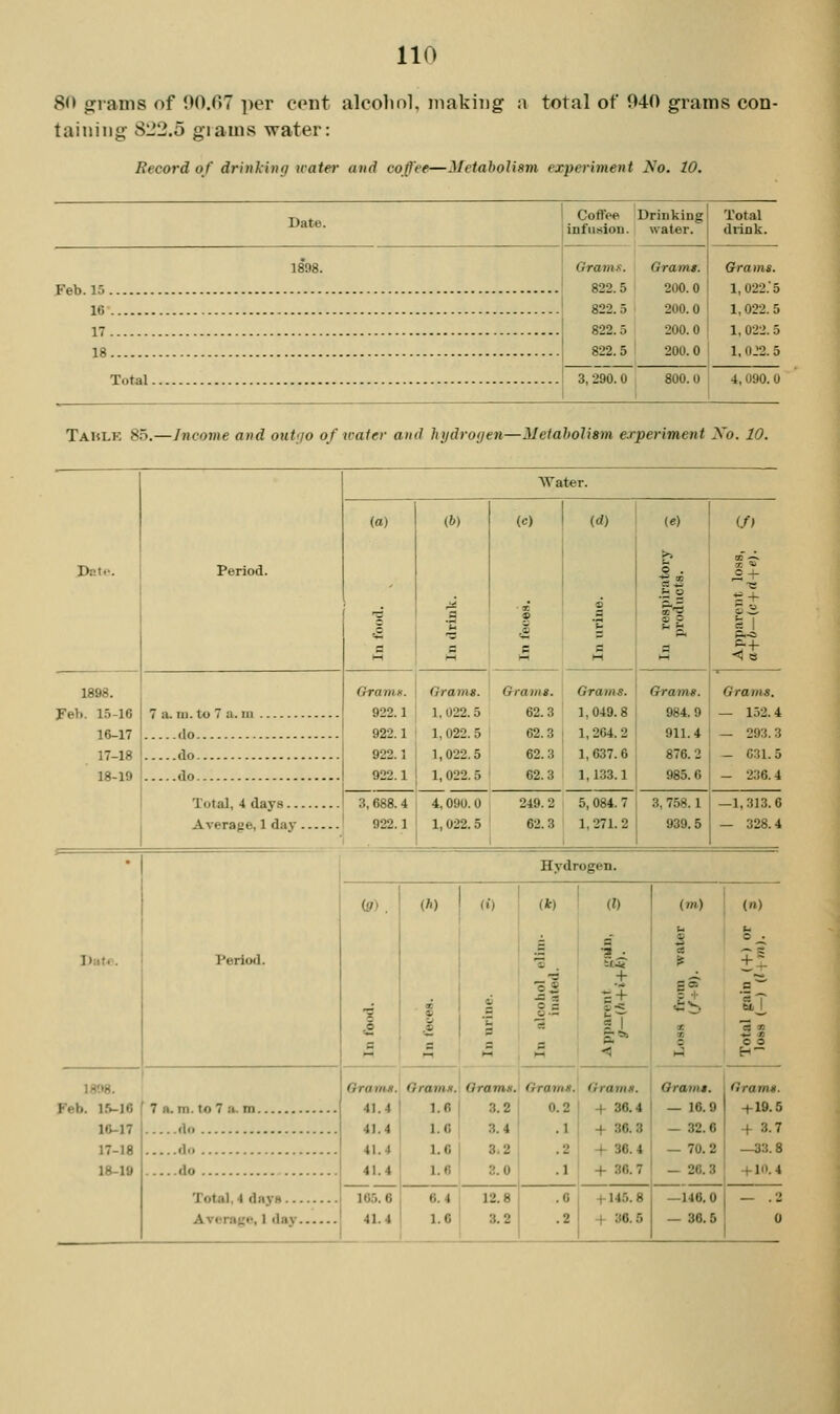 80 grams of OO.fiT per cent alcolinl, making a total of 040 grams con- taining 822.5 grams water: Record of drinking water and coffee—Metabolism experiment No. 10. Feb. 15. 16 . 17. 18. Date. CofFee jDrinking infusion, water. Grams. Gramg. Grams. 822.5 200.0 1,022. 5 822.5 200.0 1,022. 5 822.5 200.0 1, 022. 5 822.5 200.0 1, 0J2. 5 Total 3,290.0 Total drink. 800.0 4,090.0 Taule 85.—Income and out'jo of water and hydrogen—Metahollsm experiment Xo. 10. Water. (a) (6) (0 (d) (e) (/» Dctf. Period. 1 a i 6 a •c ft s M  - M <t 1898. Oramg. Grams. Gramt. Grams. Grams. Grams. JFeh. 15-16 7 a. m. to 7 a. Ill 922.1 1,022.5 62.3 1,049.8 984.9 — 152.4 16-17 do 922.1 922.1 922.1 1, 022. 5 1,022.5 1,022.5 62.3 62.3 62.3 1,264.2 1,637.6 1,133.1 911.4 876.2 985.6 — 293.3 17 18 do - C31.5 18-19 do Total, 4 days - 236.4 3,688.4 4, 090. 0 2-19.2 5, 084. 7 3, 758.1 —1,313.6 Average, 1 day 922.1 1,022.5 62.3 1,271. 2 939.5 — 328.4 • Hydrogen. iff) . (A) (t) (t) ! (I) {m) (n) J)aU\ Period. s a' 1 1 a i a a A Grams. •a II A Apparent g-(h+i+ ac 3 a ^ Is 1808. Grams. Gramn. Grams. Grams. &raint. Granu. Feb. 15-16 7 a.m. to 7 a. in 41.4 1.6 3.2 0.2 ! + 36.4 — 16.9 + 19.5 16-17 do 41.4 41.4 41.4 1.0 1.6 1.6 3.4 3.2 3.0 .1 +36.3 .2 +36.4 .1 +36.7 — 32.6 — 70.2 — 26.3 + 3.7 17-18 do —33.8 18-19 do Total, 4 days + 10.4 165.6 6.4 12.8 .6 +145.8 —146. 0 — .2 Avcragf% 1 day ».. 1.6 3.2 .2 + 36.5 — 36.5 0