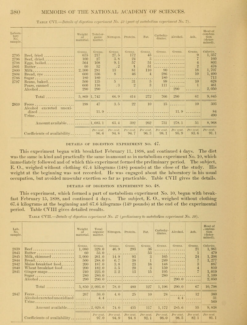 Table CVI.—Details of digestion e.i-])eriment Xo. 4^' (part of metabolism escperimeni Xo. 7). Labom- tory No. sample. Weight material. Total or- ganic matter. ' Nitrogen. Protein. Fat. Carbohy- drates. Alcohol. Ash. Heat of combus- tion (deter- mined). 2795 Grams. 675 100 564 60 2,300 600 180 500 600 290 Grams. 217 27 108 52 281 336 180 135 116 290 Grams. 27.5 3.8 9.1 .2 13 8 Grams. 172 24 57 i 81 46 Grams. 45 3 51 51 110 4 Grams. Grams. Grams. 9 7 4 2 18 10 Calories. 1,357 2796 160 2798 Eggs, boiled Butter 803 2801 476 2800 Milk 90 286 180 99 111 1,707 2804 1,490 2786 713 2797 5 .3 31 2 5 3 '290 10 1 628 Pears, canned 461 2,050 Total 5,869 1,742 66.9 414 272 766 290 61 9,845 2810 198 47 11.9 3.5 22 10 15 11.9 10 303 Alcohol excreted unoxi- 84 i 490 Amount available CoeflScients of availability.. 1, 683.1 63.4 392 262 751 278.1 51 8,968 Per cent. 96.6 Per cent. 94.8 Per cent. 94.7 Per cent. 96.3 Per cent. 98.1 Per cent. 95.9 Per cent. 83.6 Per cent. 91.1 DETAILS OF DIGESTION EXPERIMENT NO. 4:7. Thi.s experiment began with breakfast February 11, 1898, and continued i daj's. The diet was the .same in kind and practically the same in amount as in metabolism experiment No. 10, which immediately' followed and of which this experiment formed the preliminaiy period. The subject, E. O.. weighed without clothing 67.-4 kilograms (l-±8i^ pounds) at the close of the study. His weight at the beginning was not recorded. He was engaged about the laboratory in his usual occupation, but avoided muscular exertion so far as practicable. Table CVII gives the details. DETAILS OF DIGESTION EXPERIMENT NO. iS. This experiment, which formed a part of metabolism experiment No. 10. began with break- fast February 1.5, 1898. and continued -i davs. The subject, E. O., weighed without clothing 67.1: kilograms at the beginning and 67.6 kilograms (149 pounds) at the end of the experimental period. Table CVIII gives detailed I'esults. Table CVII.—Details of digestion e.rperirnent Xo. 47 {preliminary to metabolism ccperiment Xo. 10). Lab. No. sample. Weight of material. Total organic matter. Nitrogen. Protein. Fat. Carbohy- drates. Alcohol. Ash. Heat of , ombus- tion (deter- mined). 2839 Beef Grams. 1,080 60 3, 000 500 200 200 240 280 290 Grams. 329.0 .53.0 261.0 288.0 187.0 182.0 223.0 280.0 290.0 Grams. 46.9 Grams. 293 Grams. 36 53 Grams. Grams. Grams. 21 1 24 3 4 Calories. 1,961 2843 Butter 479 2845 14.9 6.7 .3.8 3.5 2.2 93 38 23 20 13 3 1 16 3 15 165 249 148 1.59 195 280 1,206 2844 Bread 1,277 2842 2840 2841 Maize breakfa.st food Wlieat T)reakfa.t food 887 810 1,019 1,109 290.0 2,050 Total 5,850 2,093.0 78.0 480 127 1,196 290,0 67 10, 798 2847 267 59.0 4.4 4.0 25 10 24 -■■■-- 12 360 Alcohol excreted unoxidized Urine 31 569 2,029.6 74.0 4.55 117 1,172 2s5. 6 55 9,838 Coefficients of availability.. Per cent. 97.0 Per cent. 94.9 Per cent. 94.8 Per cent. 92.1 Per emit. 98.0 Per cent. 98.5 Per cent. 82.1 Per cent. 91.1