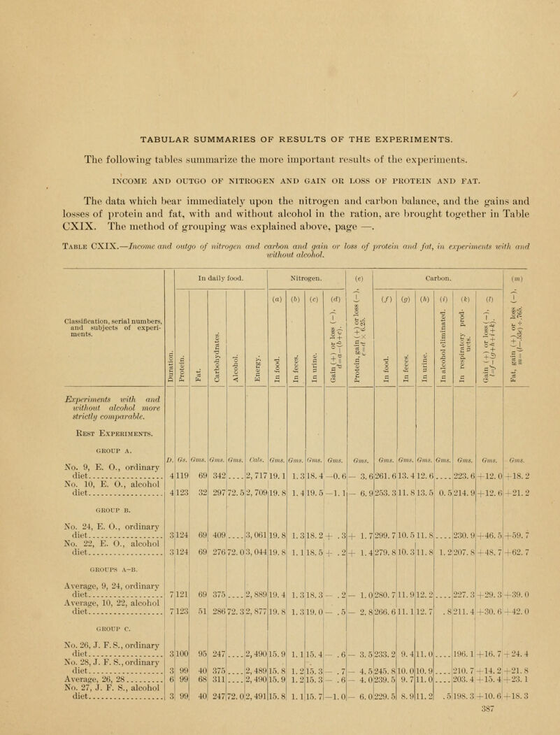 TABULAR SUMMARIES OF RESULTS OF THE EXPERIMENTS. The followiiio- taljles .suiimiarize the more important results of the experiments. INCOME AND OUTGO OF NITROGEN AND GAIN OR LOSS OF PROTEIN AND FAT. The data which bear iminediatelj^ upon the nitrogen and carbon balance, and the gains and losses of j)rotcin and fat, with and without alcohol in the ration, are brought together in Table CXIX. The method of grouping was explained above, page —. Table CXIX.—Income and outgo of nitrogen and carbon and gain or losx of protein and fat, in experiments ii:ith and ■ivUhoul alcohol. In daily food. Nitrogen. (c) T Carbon. (m) (a) (6) (f) (.) (/) (3) CO ('•) W (') T Clasiiiflcation, serial numbers, and subjects of experi- ments. g 1 i g s < 1 1 i ^ T 1? 'i s ix 1 1 a c 3 a 1 c 1 0 .a I c i 1 it +3 — 1 0 Experiments ivith and witho^d alcohol more strictly comparable. Rest Experiments. GROUP A. No. 9, E. 0., ordinary diet D. 4 4 Gs. 119 123 Gms. 69 32 Gms. 342 297 ems. 7'? 5 Cats. 2,717 2, 709 Gvis. 19.1 19 S Gms. 1.3 1 4 Gins. 18.4 19 5 Gms. -0.6 -1.1 Gms. -3.6 -69 Gms. 261.6 Gms. 13 4 Gms. Gvis. 0 5 Gms. 223.6 214.9 Gms. +12.0 + 12.6 Gms. + 18.2 ^21.2 No. 10, E. 0., alcohol diet 253.311.813.5 GROl-P B. No. 24, E. 0., ordinary 3 3 124 124 69 409 T> n 3,061 3,044 19.8 19 8 1.3 1 1 18.2 18 5 + -3 + .2 + 1.7 + 1.4 299.7 279.8 10. 511.8 1 *? 230.9 207.8 +46.5 +48.7 +59. 7 +62.7 No. 22, E. 0., alcohol diet 69' 276 10 3 11 8 GROl'PS A-B. Average, 9, 24, ordinary diet. .. 7 121 193 69 37.=i 79 s 2,889 2,877 19.4 19 8 1.3 1 3 18.3 19 0 - .2 5 - 1.0 9 8 280.7 266 6 11.9 11 1 12.2 1 7 8 227.3 211.4 +29.3 +30.6 +39.0 -1-42.0 Average, 10, 22, alcohol diet; 51 •>m GROUP C. No. 26, J. F.S., ordinary diet 3 3 6 3 100 99 99 99 95 40 68 40 247 375 311 247 72.0 2,490 2,489 2,490 2,491 15.9 15.8 15.9 15.8 1.1 1.2 1.2 1.1 15.4 15.3 15.3 15.7 - .6 - .7 - .6 -1.0 - .3.5 - 4.5 -4.0 -6.0 233.2 245. 8 239.5 229. 5 9.4 10.0 9.7 8.9 11.0 10.9 11.0 11.2 .5 196.1 ^167 -r24. 4 No. 28, J. F. S., ordinary diet 210.7+14.2 203.4'+15.4 198.3+10.6 +21.8 Average, 26, 28 +23.1 No. 27, J. F. S., alcohol diet +18.3