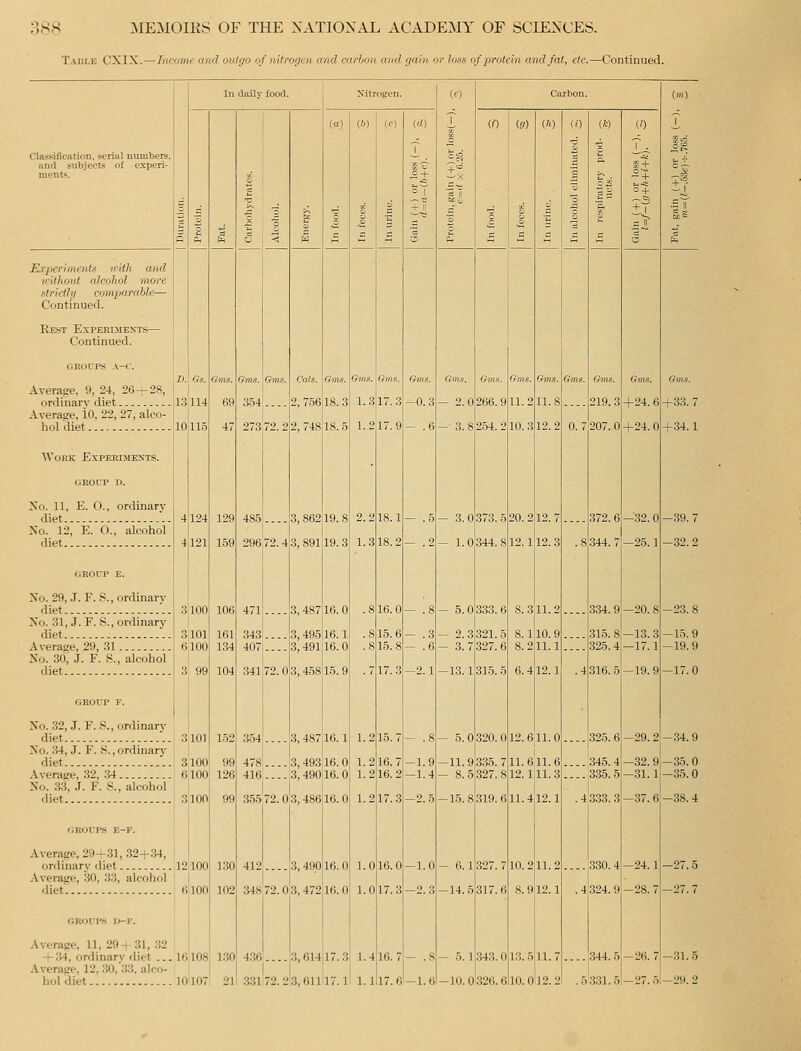 Table CXIX.—Income and outgo of nitrogen and carbon and gain or loss of protein and fat, etc.—Continued. In daily food. Nitrogen. ie) T I Carbon. (m) (a) (6) (c) ((/) (0 (.9) CO (0 (k) (0 T Clas.«ification, serial numbers, and subjects of experi- ments. g ^ & 1 .1 5; < 1 c c ST ii '3 o ■ll 1 £ 1 c 1 1 1 e OS 1 ~ + St 3 6 Experiments with and inthoiU alcohol more strictly comparable— Continued. Rest Expekimen-t.s— Continued. GROUPS A-C. Average, 9, 24, 26-1-28, ordinary diet -.. Average, iO, 22, 27, alco- hol diet D. 13 10 Gs. 114 11.5 Gms. 69 47 Gms. 354 273 Gms. 72.2 Cats. 2,756 2,748 Gms. 18.3 18.5 Gme. 1.3 1.2 Gms. 17.3 17.9 Gms. -0.3 - .6 Gms. -2.0 - 3.8 Gms. 266.9 254.2 Gms. 11.2 10.3 Gms. 11.8 12.2 Gms. 0.7 Gms. 219.3 207.0 G7ns. 4-24.6 -1-24.0 Gms. -F33.7 +34.1 Work Experiments. GROUP n. No. 11, E. 0., ordinary diet 4 4 124 121 129 159 485 3,862 3,891 19.8 19.3 2.2 1.3 18.1 18.2 - .5 _ 2 -3.0 -1.0 373. 5 344. 8 20.2 12.1 12.7 12.3 .8 372.6 344.7 -32.0 -25.1 —39.7 Xo. 12, E. 0., alcohol diet 296 72. 4 —32.2 GROUP E. Xo. 29, J. F. S., ordinary diet 3 3 6 •> 100 101 100 106 161 1,34 104 471 343 3,487 3,495 3,491 3,458 16.0 16.1 16.0 15.9 .8 .8 .8 . 7 16.0 15.6 15.8 17.3 - .8 - .3 - .6 -2.1 -5.0 -2.3 - .3.7 -1.3.1 333.6 321.5 327.6 31.5. 5 8.3 8.1 8.2 6.4 11.2 10.9 11.1 12.1 .4 334.9 315.8 325.4 316.5 -20.8 —13.3 —17.1 -19.9 -23.8 Xo. 31, J. F.S., ordinary diet —15. 9 Average, 29, 31 Xo. 30, J. F. S., alcohol 407^.... 341 7'' n -19.9 17.0 GROUP F. Xo. 32, J. F. S., ordinary diet Xo. 34, .1. F. S., ordinary diet Average, 32, 34 Xo. 33, J. F. S., alcohol diet 3 3 6 3 101 100 100 100 1.52 99 126 99 3.54 478 416 355 72.0 3,487 3,493 3,490 3,486 16.1 16.0 16.0 16.0 1.2 1.2 1.2 1.2 15.7 16.7 16.2 17.3 - .8 -1.9 -1.4 -2.5 - .5.0 -11.9 -8.5 -1.5. 8 320.0 335.7 327.8 319. 6 12.6 11.6 12.1 11.4 11.0 11.6 11.3 12.1 .4 325.6 345.4 335.5 333.3 -29.2 -32.9 -31.1 -37.6 -34.9 -35.0 -35.0 -38.4 GROUPS E-T. Average, 29-f 31, 32-r.34, ordinary diet Average, 30, 33, alcohfil diet: 12 100 100 1.30 102 412 348 72.0 3, 49.0 3,472 16.0 16.0 1.0 1.0 16.0 17.3 -1.0 -2.3 - 6.1 -14.5 327. 7 317.6 10.2 8.9 11.2 12.1 .4 330.4 324.9 -24.1 -28.7 -27.5 -27.7 GROUI'S D-F. Average, 11, 29-f-31, 32 -i-34, ordinarv diet ... Average, 12, .30,33, alco- hol diet 16 10 108 107 130 21 4.36 331 72.2 3,614 3,611 17.3 17.1 1.4 1.1 16.7 17.6 - .8 -1.6 - 5.1 -10.0 343.0 326.6 13.5 10.0 11.7 12.2 .5 .344.5 331.5 -26.7 -27.5 -31.5 -29.2