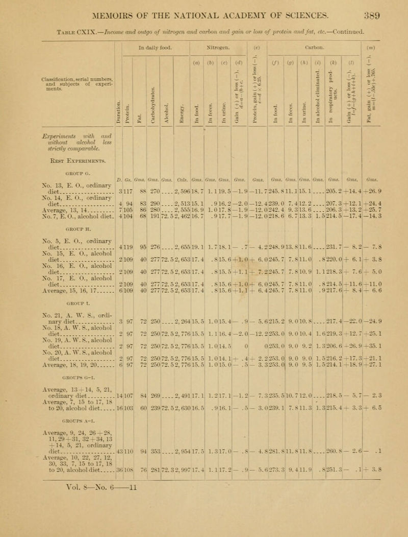 Table CXIX.—Income and outgo of nitrogen and carbon and gain or logs of protein and/at, tie.—Continueil. In daily food. Classification, serial numbers, and subjects of esperi- ments. Experiments with and icithout alcohol kfi ttrialy comparable. Rest Experiments. GROUP O. (o) (6) ogen. (e) (0 «o 1 ^ 1 X fe4 ?i To .= ,c ^x ' b. r s-^ - ' -4 5t; t (/) (ff) Gmtt. Qmt. Gms. Gmt. ] Gmi. Gmi. Gme. Gmt. Gau. 1.119.5 -1.9i-ll. 7245.811.1 Z>.les.:Cm& GiM. Giii«.| Oalt. Xo. 13, E. 0., ordinarv 1 diet .. 3117 88 270 2,59618. Xo. 14, E. (»., ordinarv I diet -- 4 94 83 290 2,51315.1 .916.2—2.0—12.4239.0 7.4 Average, 13, 14 7105 86 280 2,55516.9 1.017.8—1.9—12.0242.4 9.313.6 206.3—13.2—25.7 Xo.7, E.O., alcohol diet. 4104 68 19172.52,46216.7 .917.7-1.9-12.0218.6 6.713.3 1.5214.5—17.4—14.3 (A) (0 (*) (0 ^ ■s ^ s ^ S ?^ J +  ^i = t 1 5 + 1 Gm».Omt. I 15.1.. 12.2.. (m) Gm». 205.2-1-14.4-26.9 207.3-fl2.1—24.4 GROUP H. Xo. 5. E. O.. ordinary diet .. 4119 95 Xo. 15, E. O.. alcohol diet Xo. 16, E. O., alcohol diet Xo. 17, E. O., alcohol diet Average. 15, 16, 17 GROUP I. 276!.... 2,655 19.1 2109 40 277 72.52,653117.4 1.718.1- .7- 4. 2 248.913.811.6 . 815.6 -i-l. 0 -r 6.0 245.7, 7.811.0 109 40 277 72.52,653117.4: .815.5-1-1.1 -I- 7.224o.7| 7.810.9 2109 40 277 72.52,65317.4 .815.6^1.0+6.0245.7 7.811.0 6109 40 277 72.52,6.5317.4 .815.6-i-l. 1'-^- 6.4245.7 7.S11.0, .9217.6 ...231 .8220.0 1.1218.3 .8214.5 Xo. 21, A. W. S., ordi- narv diet 3 97 Xo. IS, A. W.S., alcohol diet 2 97 Xo. 19, A. W. S., alcohol diet 2 97 Xo. 20, A. W.S., alcohol diet 2 97 Average, 18, 19, 20 6 97 GROUPS G-I. 72 250 2,26415.5 1.015.4— .9— 5.6215.2 9.010.8 217.4 72 250,72.52,77615.5 1.116.4-2.01-12.2253.0 9.010.4 1.6219.3 250 72.5 2,776:15.5l 1.0|l4. o, 72, 25072.52,77615.5 1.014.11- 72 25072.52,7761.5.51 1.015.0 — 8.2 + 6.1 -f- 7.6 -i-U.6 -f- 8.4 -f 3.8 4-5.0 -t-n.o -1-6.6 —22.0-24.9 I -12. 7-r25.1 0253.0 9.0 9.2 1.3'206.6+26.9i-i-35.1 .41-!- 2.2253.0 9.0 9.0 1.5 216.2-rl7.3 .5— 3.3253.0 9.0 9.5 1.5214.1+18,9 -Average, 13 —14, 5, 21, ordinary diet 14 10' -A^verage, 7, 15 to 17, 18 to 20, alcohol diet 16103 60 23972.52,63016.5 84] 269 2,49117.1 1.217.1 916.1 GROUPS A-I. -Average, 9, 24. 26 — 2S, 11,29-31, 32-34,13 — 14, 5, 21, ordinary diet 43110 94 353, 2,95417.5 1.317.0 .Average, 10, 22, 27, 12, 30, 33, 7, 15 to 17, 18 I to 20, alcohol diet 36|108, 76 281 72.3 2.99717.4 1.117. 2 7.3235.5 3.0239.1 10.712.0... 7.811.3 1.3 .5.6 273. .S; 9.411.9 218.5 - 215.4- 260.8 2.51. 3 3.3 2.6 .1 —21.1 -27.1 2.3 6.5 Vol. S—No. (3- -11