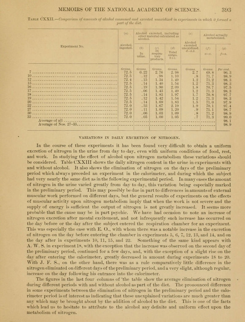 Table CXXII.—Com})arison of amounts of alcohol consumed and excreted unoxidized in experiments in which it formed a part of the diet. Experiment No. Alcohol, ingested. Alcohol excreted, including other material calculated as alcohol. (6) respira- tory products. (d) Total outgo. b+c. Alcohol excreted unoxidized. Averacre of all Average of Nos. 27-33. Gratm. 72.5 72.5 72.4 72.5 72.5 72.5 72.5 72.5 72.5 72.0 72.0 72.0 72.0 Grams. 0.22 .12 .15 .14 .19 .06 .14 .12 .14 -.53 .11 .06 .05 Grams. 2.76 .98 1.34 1.40 1.90 1.43 1.83 1.42 1.69 1.67 1.09 1.03 1.00 Grami. 2.98 1.10 1.49 1.54 2.09 1.49 1.97 1..54 1.83 2.19 1.20 1.09 1.05 Grams. 69.8 71.7 71.2 71.3 70.7 71.3 70.8 71.3 71.0 70.1 71.1 71.2 71.3 Per cent. 96.3 98.9 98.3 98.3 97.5 98.3 97.7 98.3 97.9 97.4 98.7 98.9 99.0 98.1 98.9 VARIATIONS IX DAILY EXCRETIOX OF XITEOGEX. In the course of these experimeuts it has been found very difficult to obtain a uniform excretion of nitrogen in the urine from day to daw even with uniform condition-s of food. rest. and work. In studying the effect of alcohol upon nitrogen metabolism these variations should be considered. Table CXXIII shows the daily nitrogen content in the urine in experiments with and without alcohol. It also shows the elimination of nitrogen on the days of the preliminary period which always preceded an experiment in the calorimeter, and during which the subject had very nearly the same diet as in the following experimental period. In many cases the amount of nitrogen in the urine varied greatly from day to day. this variation being especially marked in the preliminary period. This may possibly be due in part to differences in amounts of external muscular work performed on different davs. but the general results of experiments on the effects of muscular activity upon nitrogen metabolism imply that when the work is not severe and the supph of energy is sufficient the output of nitrogen is not greatly increased. It seems more probable that the cause may be in part psychic. We have had occasion to note an increase of nitrogen excretion after mental excitement, and not infrequently such increase has occurred on the day before or the day after the subject entered the respiration chamber for an experiment. This was especially the case with E. O.. with whom there was a notable increase in the excretion of nitrogen on the day before entering the chamber in experiments 5. 6. 7. 12. 13. and 14. and on the day after in experiments 10. 11. 15. and ±2. Something of the same kind appears with A. W. S. in experiment IS. with the exception that the increase was observed on the second day of the preliminary period, continued for a few days. and. with the exception of a slight rise on the day after entering the calorimeter, greatly decreased in amount during experiments 18 to 20. With J. F. S., on the other hand, there was as a rule comparatively little difference in the nitrogen eliminated on different days of the preliminary period, and a very slight, although regular, increase on the day following his entrance into the calorimeter. The figures in the last four columns of 'the tal)le show the average elimination of nitrogen during different periods with and without alcohol as part of the diet. The pronounced difference in .some experiments between the elimination of nitrogen in the preliminaiy period and the calo- rimeter period is of interest as indicating that these unexplained variations are much greater than any which may be brought about by the addition of alcohol to the diet. This is one of the facts which lead us to hesitate to attribute to the alcohol any definite and uniform effect upon the metabolism of nitrotren.