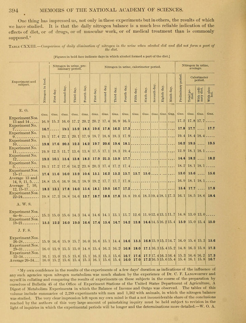 One thing has impressed us, not only in these experiments but in others, the results of which we have studied. It is that the daily nitrogen balance is a much less reliable indication of the effects of diet, or of drugs, or of muscular work, or of medical treatment than is commonly supposed. Table CXXIII.—Comparison of daily elimination of nitrogen in the urine when alcohol did and did not form a part of the diet. [Figures in bold face indicate days in wbich alcohol formed a part of the diet.] 1 i 1 Nitrogen in urine, pre- liminary period. Nitrogen in urine, calorimeter period. Nitrogen in urine, average. Experiment and subject. >, ■a S E 1 1 ■a a ■3 S 1 5 S a 1 t4 1 >> 1 5 •a c > ■5 1 1 p. & c 1 e 11. Calorimeter period. 'ii i E. 0. Gms. Gms. Gms. Gms. Gms. Gms. Gms. Gms. Gms. Gms. Gms. Gms. Gjtw. Gms. Gms. Gms. Gms. Gms. Experiment Nos. 13 and 14 Experiment No. 16.9 16.7 19.1 19 8 15 3 ifi n 17 2 20 2 20.2 17.4 16.9 16.5 17 ? 17 8 17 7 19.1 17.4 22.1 17 fi an s 15.9 20.1 12.3 13.6 13.8 14 2 18.S 17.9 14.2 1,3.8 18.3 23 8 19.6 18.7 19.7 17.5 17.9 20 3 17.8 18.8 20.6 17.1 21.3 17 4 16.2 18.3 19.4 18.3 15.9 17 2 17.3 17.9 18.1 19.4 17.7 17 4 17.8 19.4 16.2 12.9 14.4 18.2 17,7 18.4 19.5 18.1 18.2 18.1 18.4 18.1 IS 1 17.7 Experiment No. Experiment No. 10 19.5 Experiment No. 19 9 12.5 Ti 7 Experiment No. 19.3 10.1 19.1: 17.2 17.4 11.6 16.4 17.6 16.0 18.2 Experiment No. 5 Experiment Nos. 1.5-17 13.9 10.4 15.1 16.2 15,2 15.7 15,7 15.6 13.0 15.6 1S.6 Average 13 and 14, 9, 11, 5.... 18.8' 15.6 16.9 16.3 18.9 19.2 17.7 17.7 17.8 16.9 18.1 18.1 Average 7, 10, 12,10-17 ExperimentNos. 18.3 13.1 17.8 14.0 15.4 18.1 19.0 16.7 17,2 .... 15.4 17.7 .... 17.8 19.8 17.3 18.8 14.6 13.7 18.7 18.8 17.8 18.8 19.6 18.5 19.4 18.1 17.3 16.1 18.5 18.6 18.4 A. W. S. Experiment Nos. 4a-4e . ... 1.5.3 15.5 1.5.0 12.2 1.5.6 14 3 14.4 16.4 14.6 17,4 14.1 15.4 13.1 14,7 13.7 14,2 12.6 13.8 11.9 12.4 13.1 11.7 14.8 15.9 13.0 15.0 13.0 15.4 Experiment Nos. 18-21 16.0 19.0 14,4114, 5 16.215.4 15.0 J. F. S. ExperimentNos. 26-2S 1.5.9 16.6 1.5.9 1.5.7 16.0 16.6 15.1 14.4 14,6 15.5 16,8 15.9 15.2,14.7 16.0 15.4 15,3 15.6 ExperimentNos. 29-31 16.0 16.1 16.0 13.9 15.0 1.5.2 1.5.5 15.5 15.6 15.0 15.6 15.4 14.8 15.1 15.3 15.4 16.3 16.1 16.3 15.3 15.6 16.2 15.6 15.4 16,8 16,7 16.0 18.0 17,6 17.0 17,1 17.7 17,2 16.3 17.4 16.5 15.415.2 16.3:16.4 14.8 15.3 15.4 16.3 16.6 16.1 15,8 16.2 15.8 17,3 ExperimentNos. 32-34 17,3 15.6 15.4 16,7 My own confidence in the results of the experiments of a few days' duration as indications of the influence of any such agencies upon nitrogen metabolLsm was much shaken by the experience of Dr. C. F. Laxgwortiiy and myself in collating and comparing the results of experiments on these subjects in the course of the preparation by ourselves of Bulletin 45 of the Office of Experiment Stations of the United States Department of Agriculture, A Digest of Metabolism Experiments in which the Balance of Income and Outgo was observed. The tables of this volume include summaries of 2,299 experiments with men and 1,362 with aniuials, in which the nitrogen balance was studied. The very clear impression left upon my own mind is that a not inconsiderable share of the conclusions reached by the authors of this very large amount of painstaking inquiry must be held subject to revision in the light of inquiries in which the experimental periods will be longer and the determinations more detailed.—W. O. A.