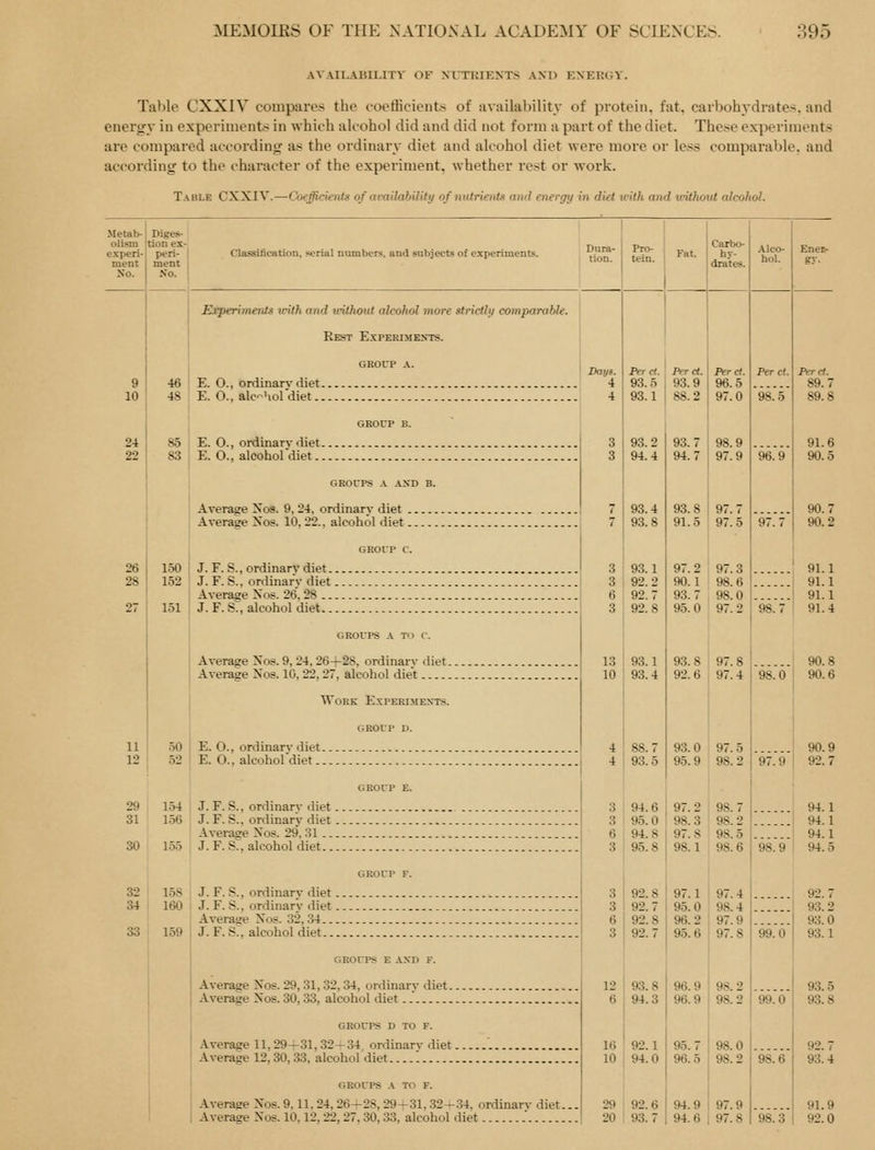 AVAILABILITY OF XCTRIEXTS AXD ENEKGV. Table CXXIV compares the coefficients of availability of protein, fat. carbohydrates, and energy in experiments in which alcohol did and did not form a part of the diet. These experiments are compared according as the ordinary diet and alcohol diet were more or less comparable, and according to the character of the experiment, whether rest or work. Table CXXIV.—CoeJIicienIs of availability of nutrieiiU: ami energy in diet xrith and tvithout alcohol. Metab- olism experi- ment Ko. Classification. a\ numbers, and subjects of experiments. Dura- I Pro- tion. tein. Carbo- hy- drates. Experiments with and without alcohol more strictly comparable. Rest Experiments. E. 0., ordinary diet. E. O., alc-'iol'diet.. 85 I E. O., ordinary diet. 83 E. O., alcohol diet.. GROUPS A .\XD B. Average Xos. 9, 24, ordinary diet . Average Xos. 10,22., alcohol diet. 150 152 J. F. S., ordinary diet.. J. F. S., ordinary diet. Average Xos. 26,28 .., J. F.S., alcohol diet... GROrPS A T'l Ayerage Xos. 9, 24, 26-4-28, ordinary diet. Average Nos. 10, 22,27, alcohol diet Work E.xperimexts. .50 E. O., ordinary diet. 52 E. O., alcohol diet.. Daus. Per ct. Per ct. 4 ; 93.5 I 93.9 4 93.1 88.2 93.4 93.8 3 93.1 3 92.2 6 92.7 3 92.8 13 93.1 10 93.4 93.7 m.7 93.8 91.0 93.8 92.6 Percl. 96.5 97.0 97.7 97.5 97. 2 97.3 90.1 98.6 93. 7 98.0 95. 0 97. 2 97.8 97.4 93.0 ; 97.5 95.9 98.2 97.1 154 156 158 160 33 159 J. F. S., ordinary diet. J. F. S., ordinary diet . Average Xo-s. 29'. 31 ... J. F.S., alcohol diet... J. F. S., ordinary diet. J. F. S., ordinary iliet. Average Xos. 32,34... J. F.S., alcohol diet... GROrPS E AND F. Average Nos. 29,31,32,34, ordinary diet. Average Xos. 30,33, alcohol diet.. GROUPS D TO F. .Average 11,29—31,32-34, ordinary diet. Average 12,30,33, alcohol diet GROUPS A TO F. 3 94.6 3 95.0 6 94.8 3 95.8 3 1 92.8 3 92.7 6 i 92.8 3 92.7 Average Xos. 9.11. 24, 26+28,294-31,32-f 34, ordinary diet... Average Xos. 10,12,22,27,30,33, alcohol diet . 93.8 94.3 92.1 94.0 2*) 92.6 20 93.7 8. 3 98. 2 97.1 97.4 95.0 ; 98.4 96.2 I 97.9 95.6 97.8 98.2 98.2 98.0 98.2 94.9 94.6 97.9 97.8
