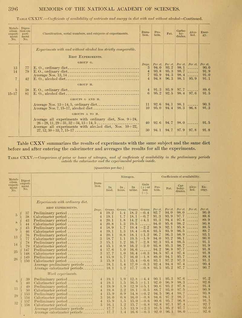 Table CXXIV.—Coeficients of availabUlty uf niUrients and energy in diet ivlth and ivilhout alcohol—Continued. Metab- Diges- olism tion es experi- peri- ment ' ment Classification, serial numbers, and subjects of experiments. Fat. Carbo- hy- drates. Experiments with and irithoiit alcohol less strictly comparable. Rest Experiments. GROUP G. E. 0., ordinary diet E. 0., ordinary diet Average Nos. 13,14 E. O., alcohol diet GROUP H. E. O., ordinary diet E. O., alcohofdiet GROUPS G .\XD H. Average Nos. 13+14,5, ordinary diet Average Nos. 7,15-17, alcohol diet GROUPS A TO H. Average all experiments with ordinary diet, Nos. 9+24, 26^28,11,29+31, 32+34,13+14,5 Average all experiments with alcohol diet, Nos. 10+22, 27,1'2, 30+33, 7,15-17 Per ct. 94.0 93.8 93.9 94.8 91.3 95.2 Per ct. 93.2 95.3 94.3 96.3 93.9 92.5 11 10 92.6 95.0 1 94.1 94.4 40 92.6 94.7 30 94.1 94.7 Per ct. 98.1 98.7 98.4 98.1 98.0 97.9 95.9 Per ct. 90.0 91.9 91.0 91.1 90.3 91.3 91.5 91.8 Table CXXV .summarizes the results of experiments with the same subject and the same diet before and after entering the calorimeter and averages the results for all the experiments. -tihrnparison of gains or losses of nitrogen, and of coefficients of availability in the preliminary periods outside the calorimeter and the experimental periods inside. [Quantities per day.] Table CXXV, ^',^'''-1 Digest ™?t^ ment food. 1 feces. Gain ( + )or loss (-)• Coefficients ol availability. Car- bohy- drates. En- ergy. :; '< M 44 ^1 45 46 ^3i{ 76 77 14:^ 78 79 147 148 149 1.50 39 40 49 .50 153 1.54 1.57 158 Experiments with ordinary diet. REST EXPERIMENTS. Preliminary period Calorimeter period Preliminary period Calorimeter period Preliminary period Calorimeter period Preliminary period Caloriijieter period Preliminary period Calorimeter period Preliminary period Calorimeter period Preliminary period Calorimeter perioil Average preliminary periods Average calorimeter periods. Work exjierimentn. Grams. 19.2 19.1 20.1 20.8 18.9 19.1 20.1 18.7 15.1 15.1 17.6 t 17.7 , 15.9 1.5.9 18.1 18.1 Preliminary period Calorimeter period Preliminary period Calorimeter period Preliminary peri(Kl Calciriiiieter period Preliminary jn-riod Calorimeter perioil Average |>reliiiiinary periods Average calorimeter period. . 19.1 19.1 19.9 19.8 15.9 16.0 15.9 16.1 17.7 17.7 Grams. 1.4 1.7 1.8 1.3 1.7 1.3 0.8 1.1 1.2 0.9 1.0 1.0 1.7 1.1 1.4 1.2 1.9 1.5 1.9 2.2 0.9 0.8 1.5 1.2 1.5 1.4 Grams. 18.2 18.1 14.2 19.5 19.4 18.4 18.1 19.5 16.7 16.2 16.6 16.4 16.0 15.4 17.0 17.7 12.8 16.5 12.9 18.1 14.8 16.0 15.0 1.5.7 1.3.9 16.6 Grams. -0.4 -0.7 +4.1 -2.'2' -0.6 1.2 -1.9 -2.8 2.0 +0.3 -1.8 -0.6 -0.3 -0.8 +4.4 +1.1 +5.1 -0. 5 +0.2 -0.8 -0.6 -0.8 -^2.3 -0.3 Per ct. 92.7 91.3 91.3 94.0 90.9 93. 5 96.7 94.0 92.3 93.8 94.2 94.5 89.0 93.1 92.4 93.5 90.1 92.0 90.6 88.7 94.5 94.6 90.6 92.8 91.5 92.0 Per ct. 94.0 93.9 94.4 95.6 92.1 93.9 96.3 93.2 93.4 9.5.3 96.8 97.4 94.1 97.2 94.4 95.2 9.5.3 96.9 93.2 93.0 96.4 97.2 95.7 97.1 9.5.2 96.1 Per a. 98.0 97.7 97.4 98.2 95.8 96.5 98.9 98.1 98.5 98.7 97.7 97.4 9.5.7 97.3 97.4 97.7 97.6 98.3 97.8 97.5 9S. 7 98.7 96.8 97.4 97.7 98.0 Per ct. 90.0 89.6 89.9 90.8 88.5 89.7 93.1 90.0 91.1 91.9 91.8 91.8 88.4 91.1 90.4 90.7 91.2 92.6 91.4 90.9 9.3.8 94.1 91.5 92.7 92.0 92.6