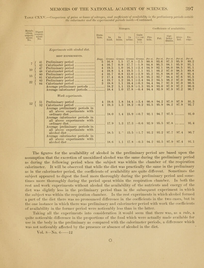 Table CXXV.—<y>mi>unmn of gains or losses of nitrogen, and coefficients'o^ avaUahility in the preliminary perio'ls outside the calorimeter and the experimental periods inside—Continued. Nitrogen. food, feces, urine. Coefficients of availabilitv. Car- bohy- drates. ,.{ IS Kcperiments with alcohol diet. REST E.XPERIMEXTS. Preliminary period Calorimeter period Preliminary period Calorimeter period Preliminary perioil Calorimeter jieriod Preliminary period Calorimeter period Average preliminary periods Average calorimeter periods. Work experiments. Preliminary period Calorimeter period Average preliminary periods in all above experiments with ordinary diet Average calorimeter periods in all above experiments with ordinary diet Average preliminary periods in all above experiments with alcohol diet Average calorimeter periods in all above experiments with alcohol diet , Grams. 16.8 16.7 19.5 19.8 16.7 17.4 19.7 19.8 18.2 18.4 19.6 19.3 18.0 17.9 18.5 18.6 Gram». Grams. 1.5 17.8 0.9 1.0 1.4 0.8 0.8 1.2 1.1 1.1 1.0 1.8 1.3 1.4 1.3 1. 17.7 16.1 19.5 13.0 15.6 16.1 18.4 15.8 17.8 14.4 18.2 15.9 17.3 15.5 17.8 Grams. -2.5 -1.9 + 2.4 -1.1 +2.9 + 1.0 +2.4 +0.3 +1.3 —0.4 +3.4 -0.2 Per cl. 90.8 94.8 94.9 93.1 95.2 95.2 94.2 94.4 93.8 94.4 90.8 93.5 +0. 7 I 92.1 0.6 92.9 1.7 93.2 0.3 94.2 Per rt. 93.6 98.3 92.1 88.2 91.8 92..'= 94.5 94.7 93.0 92.9 94.2 9.5.9 94.7 95.5 93.2 93.5 Percl. 97.3 98.1 98.0 97.0 98.0 98.4 98.2 97.9 97.9 97.9 97.0 98.2 97.5 97.8 Per ct. 9.5.9 95.9 98.5 98.5 97.6 97.6 97.0 97.0 97.2 97.2 97.9 97.9 97.4 97.4 Per el. 89.2 91.1 91.1 89.8 91.4 91.5 90.5 90.5 90.6 90.7 91.3 92.7 91.0 91.4 90.7 91.1 The tigures for the availability of alcohol in the preliminary period are ba.sed upon the assumption that the excretion of unoxidized alcohol was the .same during the preliminary period as during the following period when the subject was within the chamber of the respiration calorimeter. It will be observed that while the diet was practically the same in the preliminary as in the calorimeter period, the coeiBcients of availability are quite diflerent. Sometimes the subject appeared to digest the food more thoroughly during the preliminary period and some- times more thoroughly during the period .spent within the respiration chamber. In both the rest and work experiments without alcohol the availability of the nutrients and energy of the diet was slightly less in the preliminary period than in the subsequent experiment in which the subject was within the respiration chamber. In the rest experiments in which alcohol formed a part of the diet there was no pronounced difference in the coefficients in the two cases, liut in the one instance in which there was preliminary and calorimeter period with work the coefficients of availability in the former period were noticeably less than in the latter. Taking all the experiments into consideration it would seem that there was, as a rule, a quite noticeable difference in the proportions of the food which were actually made availaljle for use in the bodv in the preliminary as compared with the calorimeter periods, a difference which was not noticeably affected by the presence or absence of alcohol in the diet. Vol. 8—No. 6 12 O