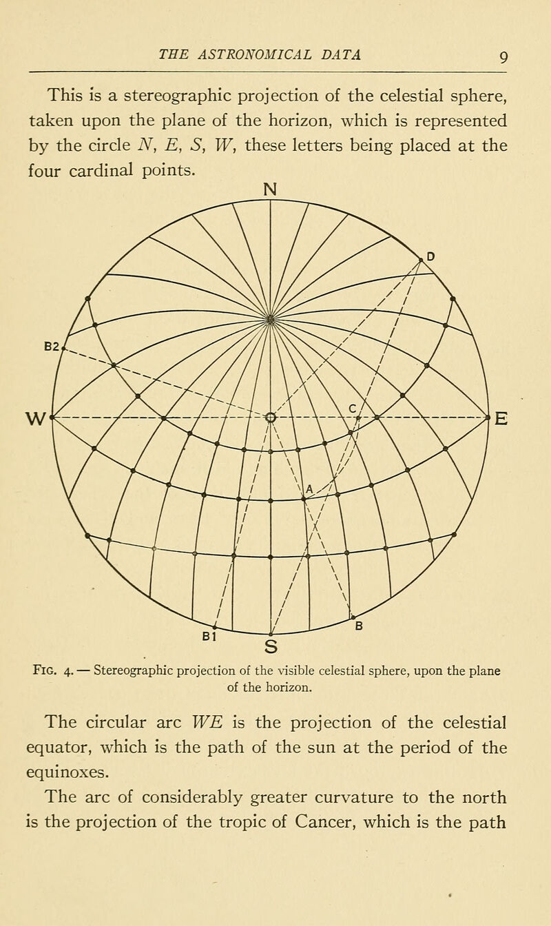 This is a stereographic projection of the celestial sphere, taken upon the plane of the horizon, which is represented by the circle N, E, S, W, these letters being placed at the four cardinal points. N B2, w ¥-\-\-\yi-X—\— Bl / / / / \A// -n FlG. 4. — Stereographic projection of the visible celestial sphere, upon the plane of the horizon. The circular arc WE is the projection of the celestial equator, which is the path of the sun at the period of the equinoxes. The arc of considerably greater curvature to the north is the projection of the tropic of Cancer, which is the path