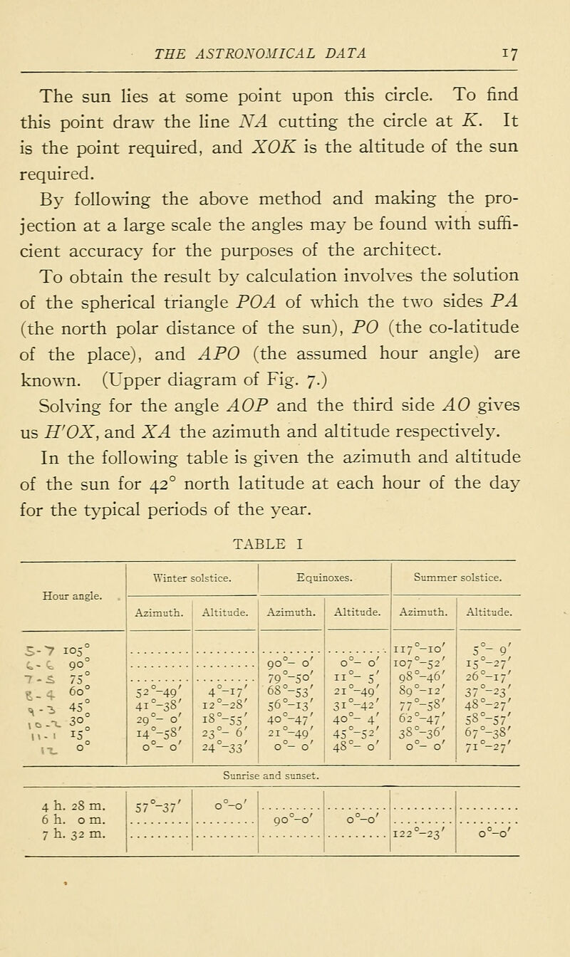 The sun lies at some point upon this circle. To find this point draw the line NA cutting the circle at K. It is the point required, and XOK is the altitude of the sun required. By following the above method and making the pro- jection at a large scale the angles may be found with suffi- cient accuracy for the purposes of the architect. To obtain the result by calculation involves the solution of the spherical triangle POA of which the two sides PA (the north polar distance of the sun), PO (the co-latitude of the place), and APO (the assumed hour angle) are known. (Upper diagram of Fig. 7.) Solving for the angle A OP and the third side AO gives us H'OX, and XA the azimuth and altitude respectively. In the following table is given the azimuth and altitude of the sun for 420 north latitude at each hour of the day for the typical periods of the year. TABLE I Hour angle. S-7 105 7 -S It. 1 *5 90 75c 6oc 45C Winter solstice. Equinoxes. Azimuth. , Altitude. Azimuth. Altitude. S^ -49 4i°-38' 29 °- o' i4°-58' o°- o' 4-17 I2°-28' i8°-55' 23°- 6' 24°33' 90-0 79°-5° 68°-53 56°-i3 40°-47 2i°-49 o°- o  - 5 2i°-49' 3i°-42' 40°- 4' 45°-52' 4S0- o' Summer solstice. Azimuth. Altitude. H7°-io' 5°-9' i°7°-52' 98°-46' 89°-i2' 77°_5S 6'2°-47' 38°-36' i5°-27' 26°-i7' 37°-23' 4S°-2 7' 5S°-57' 67°-38' o°- 0' 7i°-27' Sunrise and sunset. 4 h. 28 m. 6 h. 0 m. 570—37' o°—0' 90°-o' o°-o' 7 h. 32 m. I22°-23' ~° «'