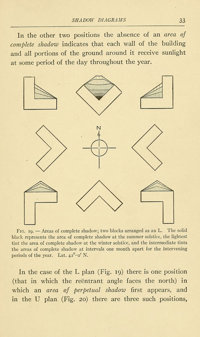 In the other two positions the absence of an area of complete shadow indicates that each wall of the building and all portions of the ground around it receive sunlight at some period of the day throughout the year. Fig. 19. — Areas of complete shadow; two blocks arranged as an L. The solid black represents the area of complete shadow at the summer solstice, the lightest tint the area of complete shadow at the winter solstice, and the intermediate tints the areas of complete shadow at intervals one month apart for the intervening periods of the year. Lat. 42°-o' N. In the case of the L plan (Fig. 19) there is one position (that in which the reentrant angle faces the north) in which an area of perpetual shadow first appears, and in the U plan. (Fig. 20) there are three such positions,
