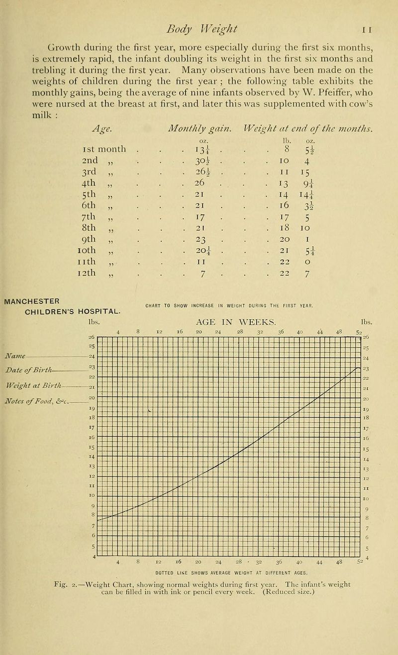 Growth during the first year, more especially during the first six months, is extremely rapid, the infant doubHng its weight in the first six months and trebhng it during the first year. Many observations have been made on the weights of children during the first year ; the following table exhibits the monthly gains, being the average of nine infants observed by W. Pfeiffer, who were nursed at the breast at first, and later this was supplemented with cow's milk : Age. Monthly gai/j. Weight at end of the mo7iths. 1st month 2nd ,, 3i'd „ 4th „ 5th „ 6th „ 7th „ 8th „ 9th „ loth „ 11 th „ 12th „ •3t 30^ 26^ 26' 21 21 17 21 23 20^ II 7 8 5A 10 4 11 15 13 9i 14 I4i 16 1I J2 17 5 18 10 20 I 21 5i 22 0 22 7 MANCHESTER CHILDREN'S HOSPITAL. lbs. Name- Date of Birth Weight at Birth Notes of Food, &^<;.- 26 CHART TO SHOW INCREASE IN WEIGHT DURING THE FIRST YEAR. AGE IN WEEKS. 1 12 16 20 24 28 32 36 40 44 48 52 y ^ - ^ c ^^-_ _ __  ^^ \ ~ - ^i__ - _ _ y'' ^ - _^^ _ . _ _ __ ;=' ^^ ^^ ..- ^- ' ^'' .._. - - - ^: ^ ., -- __ J u _ . _. DOTTED LINE SHOWS AVERAGE WEIGHT AT DIFFERENT AGES. Fig. 2.—Weight Chart, showing normal weights during first year. The infant's weight can be filled in with ink or pencil every week. (Reduced size.)