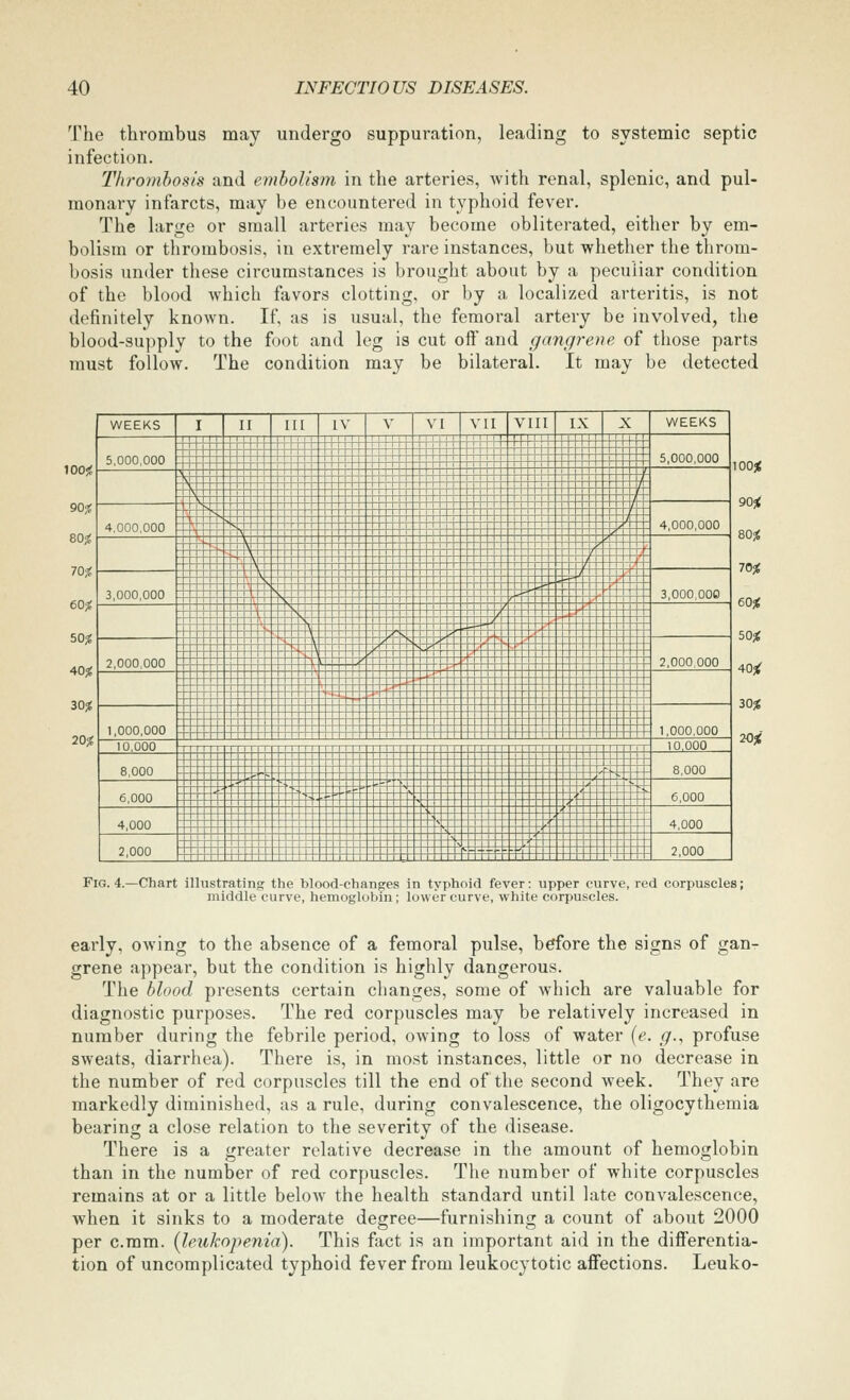The thrombus may undergo suppuration, leading to systemic septic infection. Thrombosis and embolism in the arteries, with renal, splenic, and pul- monai-y infarcts, may be encountered in typhoid fever. The large or small arteries may become obliterated, either by em- bolism or thrombosis, in extremely rare instances, but whether the throm- bosis under these circumstances is brought about by a peculiar condition of the blood which favors clotting, or by a localized arteritis, is not definitely known. If, as is usual, the femoral artery be involved, the blood-supply to the foot and leg is cut off and gangrene of those parts must follow. The condition may be bilateral. It may be detected WEEKS I 11 III IV V VI VII VIII IX X WEEKS -p|- 111 111 [! [—p-j-] 1)11 11 11 j 1 TTT—I—p—H T—' 100^ 5,000,000 ::::::::::::::::::::;:::: i:::::^:: :^:::: ::::::;::::::::::::::::::: 5,000,000 \l 1 1 1 1 1 1 1 1 1 1 [- - ■ ■ Mill I-4-: :: - <- ::S:::::::::::::::::::::::::::::::: yo^ +rf = ^=^TW4TXT^TT^^ 4^:-^-^^r:::::pr:^^: 70^ T-=f;^^-^:f^ y + ---rrrr--T--ri-r--T/i-r lull |i|Mk|ilili 1 ||i ||I||m -p 1 1 1 1 1 1 1 1 -rTTT :-*-/! 1 1 ~rT~rr 3 000 000 's 60* _-_ ^ y sO'j: 403! 30^ ■i^% 100J« 90^ 80^ 70^ 60^ 50^ 40< 30^ 20^ Fig. 4.—Chart illustrating the blood-chang^es middle curve, hemoglobin; in typhoid lower curv fever: upper curve, e, white corpuscles. red corpuscles; early, owing to the absence of a femoral pulse, before the signs of gan- grene appear, but the condition is highly dangerous. The blood presents certain changes, some of which are valuable for diagnostic purposes. The red corpuscles may be relatively increased in number during the febrile period, owing to loss of water {e. g.^ profuse sweats, diarrhea). There is, in most instances, little or no decrease in the number of red corpuscles till the end of the second week. They are markedly diminished, as a rule, during convalescence, the oligocythemia bearing a close relation to the severity of the disease. There is a greater relative decrease in the amount of hemoglobin than in the number of red corpuscles. The number of white corpuscles remains at or a little below the health standard until late convalescence, when it sinks to a moderate degree—furnishing a count of about 2000 per c.mm. (leukopenia). This fact is an important aid in the differentia- tion of uncomplicated typhoid fever from leukocytotic affections. Leuko-