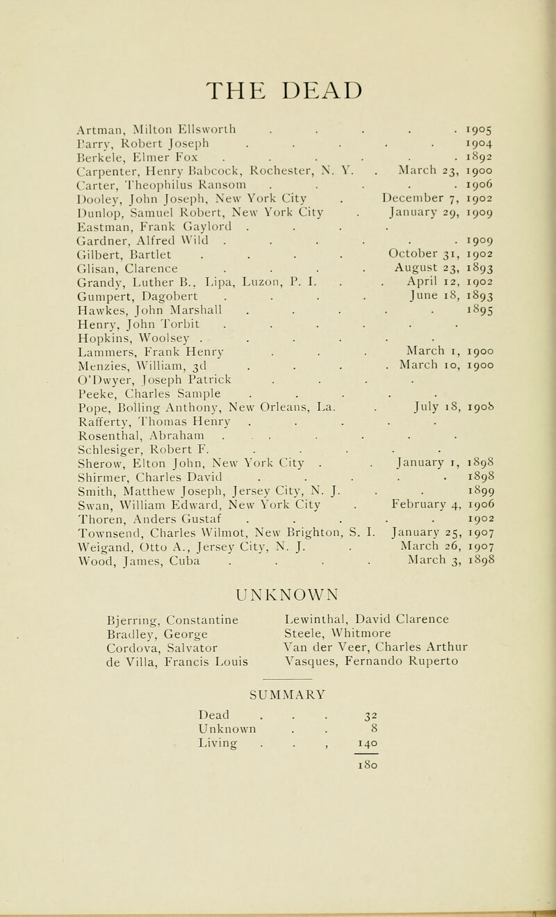 THE DEAD Artman, Milton Ellsworth ..... 1905 Earry, Robert Joseph ..... 1904 Berkele, Elmer Fox ...... 1892 Carpenter, Henry Babcock, Rochester, N. Y. . March 23, 1900 Carter, Theophilus Ransom ..... 1906 Dooley, John Joseph, New York City . December 7, 1902 Dunlop, Samuel Robert, New York City . January 29, 1909 Eastman, Frank Gaylord .... Gardner, Alfred Wild ...... 1909 Gilbert, Bartlet .... October 31, 1902 Glisan, Clarence .... August 23, 1893 Grandy, Luther B., Eipa, Luzon, P. L . . April 12, 1902 Gumpert, Dagobert .... June 18, 1893 Hawkes, John Marshall ..... 1895 Henry, John Torbit ...... Hopkins, Woolsey ...... Lammers, Frank Henry . . . March i, 1900 Menzies, William, 3d ... . March 10, 1900 O'Dvvyer, Joseph Patrick .... Peeke, Charles Sample ..... Pope, Boiling x-Vnthony, New Orleans, La. . July 18, 1908 Rafferty, Thomas Henry ..... Rosenthal, Abraham ... Schlesiger, Robert F. . . . . . Sherow, Elton John, New York City . . January i, 1898 Shirmer, Charles David ..... 1898 Smith, Matthew Joseph, Jersey City, N. J. . . 1899 Swan, William Edward, New York City . February 4, 1906 Thoren, Anders Gustaf ..... 1902 Townsend, Charles Wilmot, New Brighton, S. L January 25, 1907 Weigand, Otto A., Jersey City, N. J. . March 26, 1907 Wood, James, Cuba .... March 3, 1898 UNKNOWN Bjerring, Constantine Lewinthal, David Clarence Bradley, George Steele, W^hitmore Cordova, Salvator Yan der Veer, Charles Arthur de Villa, Francis Louis Vasques, Fernando Ruperto SUMMARY Dead ... 32 LTnknown . . 8 Living . . , 140 180
