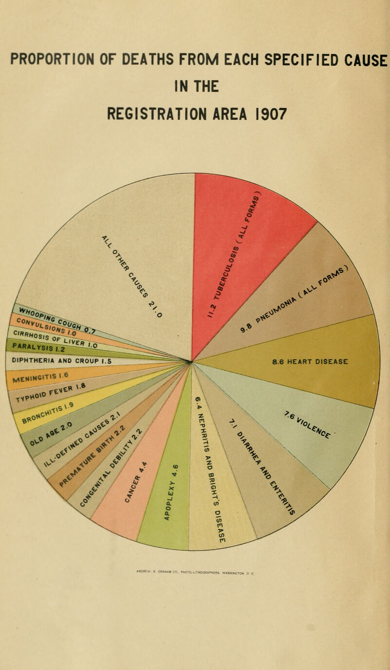 PROPORTION OF DEATHS FROM EACH SPECIFIED CAUSE IN THE REGISTRATION AREA 1907 PhOI0-t.'IMOGR*PHE0S WASMiNGTON D <