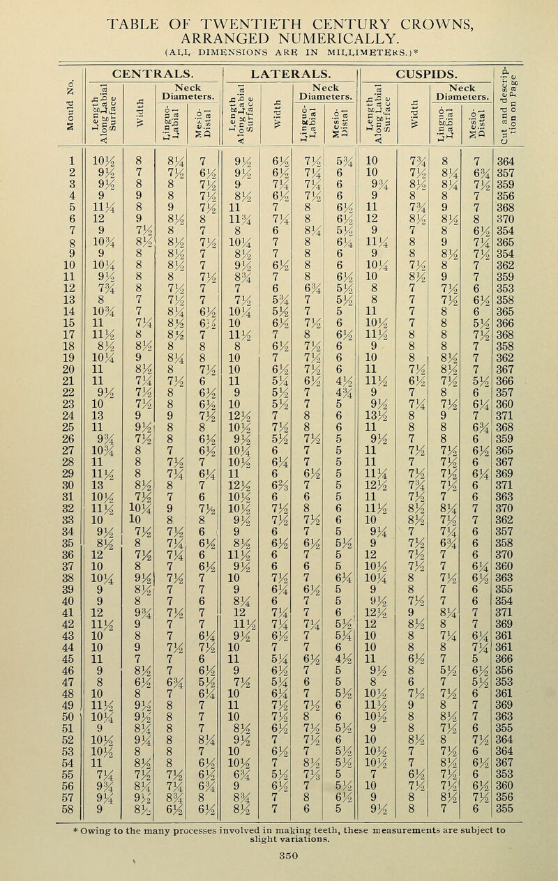 ARRANGED NUMERICALLY. (ALIv DIMENSIONS ARE IN MII^I^IMETEKS.)* CENTRALS. LATERALS. CUSPIDS. d S Neck 5 Neck _'cd Neck ^ Diameters. J3 Diameters. X Diameters. 13 — •v  c 3 0 < §2 •2 2 agtc ^ % g.2 •5 5 •So < •S^ -0 O ^•2 o 1 lOK 8 8% 7 9% 6% 7% 5% 10 7% 8 7 364 2 9V2 7 7% 6% 9% 6% 7% 6 10 7% 8% 6% 357 3 9K 8 8 7% 9 7% 7% 6 9% 8% 8% 7% 359 4 9 9 8 7% 8% 6% 7% 6 9 8 8 7 356 5 liM 8 9 7% 11 7 8 6% 11 7% 9 7 368 6 12 9 8% 8 11% 7% 8 6% 12 8% 8% 8 370 7 9 7% 8 7 8 6 8% 5% 9 7 8 6% 354 8 10% 8% 8% 7% 10% 7 8 6% 11% 8 9 7% 365 9 9 8 8% 7 8% 7 8 6 9 8 8% 7% 354 10 lOK 8 8% 7 9% 6% 8 6 10% 7% 8 7 362 11 9M 8 8 7% 8% 7 8 6% 10 8% 9 7 359 12 7% 8 7% 7 7 6 6% 5% 8 7 7% 6 353 13 8 7 7% 7 7% 5% 7 5% 8 7 7% 6% 358 14 lOM 7 8% 6% 10% 5% 7 5 11 7 8 6 365 15 11 7% 8%3 G'A 10 6% 7% 6 10% 7 8 5% 366 17 IIH 8 8/2 7 11% 7 8 6% 11% 8 8 7% 368 18 8M 8% 8 8 8 6% 7% 6 9 8 8 7 358 19 lOM 9 8% 8 10 7 7% 6 10 8 8% 7 362 20 11 8% 8 7% 10 6% 7% 6 11 7% 8% 7 367 21 11 7% 7% 6 11 5% 6% 4% 11% 6% 7% 5% 366 22 9K 7% 8 6% 9 5% 7 4% 9 7 8 6 357 23 10 7% 8 6%2 10 5% 7 5 9% 7% 7% 6% 360 24 13 9 9 7% 12% 7 8 6 13% 8 9 7 371 25 11 9% 8 8 10% 7% 8 6 11 8 8 6% 368 26 9% 7% 8 6% 9% 5% 7% 5 9% 7 8 6 359 27 10% 8 7 6% 10% 6 7 5 11 7% 7% 6% 365 28 11 8 7% 7 10% 6% 7 5 11 7 7% 6 367 29 11^ 8 7% 6% 11 6 6% 5 11% 7% 7% 6% 369 30 13 8% 8 7 12% 6% 7 5 12% 7% 7% 6 371 31 lOH 7% 7 6 10% 6 6 5 11 7% 7 6 363 32 UK 10% 9 7% 10% 7% 8 6 11% 8% 8% 7 370 33 10 10 8 8 9% 7% 7% 6 10 8% 7% 7 362 34 9K 7% 7% 6 9 6 7 5 9% 7 7% 6 357 35 8K 8 7% 6% 8% 6% 6% 5% 9 7% 6% 6 358 36 12 7% 7% 6 11% 6 7 5 12 7% 7 6 370 37 10 8 7 6% 9% 6 6 5 10% 7% 7 6% 360 38 10% 9% 7% 7 10 7% 7 6% 10% 8 7% 6% 363 39 9 8% 7 7 9 6% 6% 5 9 8 7 6 355 40 9 8 7 6 8% 6 7 5 9% 7% 7 6 354 41 12 9% 7% 7 12 7% 7 6 12% 9 8% 7 371 42 UK 9 7 7 11% 7% 7% 5% 12 8% 8 7 369 43 10 8 7 6% 9% 6% 7 5% 10 8 7% 6% 361 44 10 9 7% 7% 10 7 7 6 10 8 8 7% 361 45 11 7 7 6 11 5% 6% 4% 11 6% 7 5 366 46 9 8% 7 6% 9 6% 7 5 9% 8 5% 6% 356 47 8 6% 6% 5% 7% 5% 6 5 8 6 7 5% 353 48 10 8 7 6% 10 6% 7 5% 10% 7% 7% 6 361 49 UK 9% 8 7 11 7% 7% 6 11% 9 8 7 369 50 10% 9% 8 7 10 7% 8 6 10% 8 8% 7 363 51 9 8% 8 7 8% 6% 7% 5% 9 8 7% 6 355 52 10% 9% 8 8% 9% 7 7% 6 10 8% 8 7% 364 53 10% 8 8 7 10 6% 7 5% 10% 7 7% 6 364 54 11 8% 8 6% 10% 7 8% 5% 10% 7 8% 6% 367 55 7% 7% 7% 6% 6% 5% 7% 5 7 6% 7% 6 353 56 9% 8% 7% 6% 9 6% 7 5% 10 7% 7% 6% 360 57 9% 9>2 8% 8 8% 7 8 6% 9 8 8% 7% 356 58 9 8% 6% 6% 8% 7 6 5 9% 8 7 6 355 * Owing to the many processes involved in making teeth, these measurements are subject to slight variations.