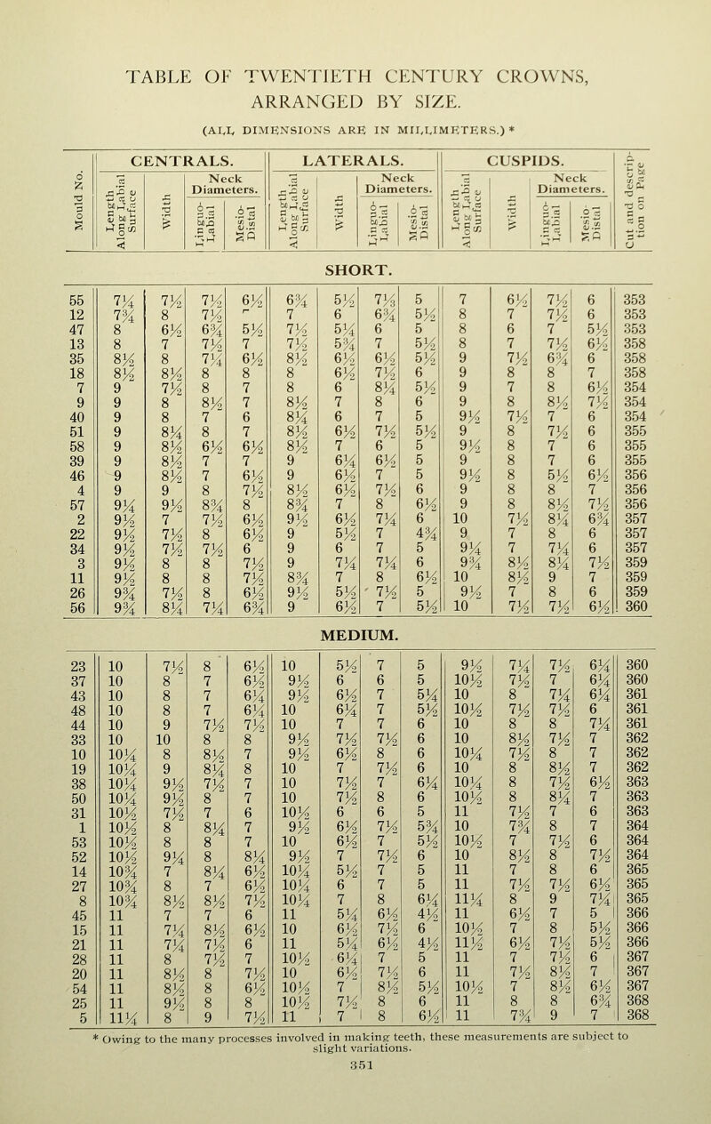 ARRANGED BY SIZE. (AI^I, DIMENSIONS ARE IN MII,LIMETERS.) * CENTRALS. | LATERALS. | CUSPIDS. i. 1 < Neck Diameters. a X! Neck Diameters. 7; 3 ?* Neck Diameters. 0 o S.1 •S5 .2« SO 2- ■S5 .6 a SO ■25 SO SHORT. 55 VK 7K 714 614 6% 54 74 5 7 64 74 6 353 12 T% 8 714  7 6 6^4 54 8 7 74 6 353 47 8 614 6^4 514 74 54 6 5 8 6 7 54 353 13 8 7 714 7 74 5% 7 54 8 7 74 64 358 35 8K 8 V4 614 84, 64 64 54 9 74 64 6 358 18 81^ 814 8 8 8 64 74 6 9 8 8 7 358 7 9 7K 8 7 8 6 84 54 9 7 8 64 354 9 9 8 814 7 84 7 8 6 9 8 84 74 354 40 9 8 7 6 84 6 7 6 94 74 7 6 354 51 9 814 8 7 84 64 74 54 9 8 74 6 355 58 9 814 614 614 84, 7 6 5 94 8 7 6 355 39 9 814 7 7 9 6K 64 5 9 8 7 6 355 46 9 8K 7 614 9 614 7 5 9H 8 54 64 356 4 9 9 8 71/ 8M 64 74 6 9 8 8 7 356 57 914 9K 8^4 8 8^4 7 8 64 9 8 84 74 356 2 91/ 7 714 614 9K 64 74 6 10 74 84 644 357 22 91/ 714 8 614 9 54 7 44 9 7 8 6 357 34 9M 714 714 6 9 6 7 5 94 7 74 6 357 3 9M 8 8 714 9 74 74 6 9^4 84 84 74 359 11 9K 8 8 714 8«4 7 8 64 10 84 9 7 359 26 934 714 8 64 94 54 ' 74 5 94 7 8 6 359 56 9% 8K 7M 6% 9 6M 7 5)4 10 7K 7K 6K 360 MEDIUM. 23 10 71/; 8 64 10 54 7 5 94 74 714 6% 360 37 10 8 7 614 94 6 6 5 104 74 7 64 360 43 10 8 7 64 94 64 7 54 10 8 74 64 361 48 10 8 7 64 10 64 7 54 104 74 74 6 361 44 10 9 74 71/ 10 7 7 6 10 8 8 74 361 33 10 10 8 8 914 74 714 6 10 m. 74 7 362 10 104 8 81/ 7 94 ^y?. 8 6 104 74 8 7 362 19 104 9 84 8 10 7 74 6 10 8 84 7 362 38 104 94 714 7 10 74 7 64 104 8 74 64 363 50 104 9V. 8 7 10 74 8 6 i04 8 84 7 363 31 104 1V> 7 6 lOM 6 6 5 11 V4 V 6 363 1 1014 8 84 7 94 ^y?. 74 5% 10 '(% 8 7 364 53 1014 8 8 7 10 64 7 54 104 '{ 74 6 364 52 lOM 94 8 84 9K 7 74 6 10 84 8 74 364 14 10% 7 84 614 104 54 7 5 11 7 8 6 36b 27 10% 8 7 64 104 6 7 5 11 74 74 6J/2 365 8 10% 81/^ 814 74 104 7 8 64 114 8 9 7)4' 365 45 11 7 7 6 11 54 64 44 11 64 7 5 1 366 15 11 74 84 64 10 64 74 6 104 7 8 54 366 21 11 74 71/ 6 11 54 64 44 114 ^'A 74 54 366 28 11 8 71/ 7 104 64 7 5 11 7 74 ^ 1 367 20 11 81/ 8 71/ 10 64 74 6 11 74 84 7 ! 367 54 11 81/^ 8 61/ 104 7 84 54 104 7 84 6M 367 25 11 9IX 8 8 104 74 8 6 11 8 8 64 368 5 114 8 9 74 11 7 8 64 11 74 9 7 368 * C)wing to the many processes involved in making- teeth, these measurements are subject to slight variations.